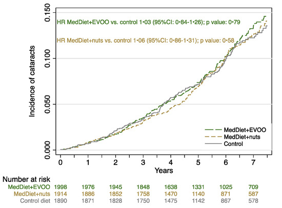 The Effect of a Mediterranean Diet on the Incidence of