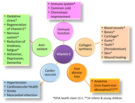 Nutrients  Free Full-Text  Emerging Evidence on 