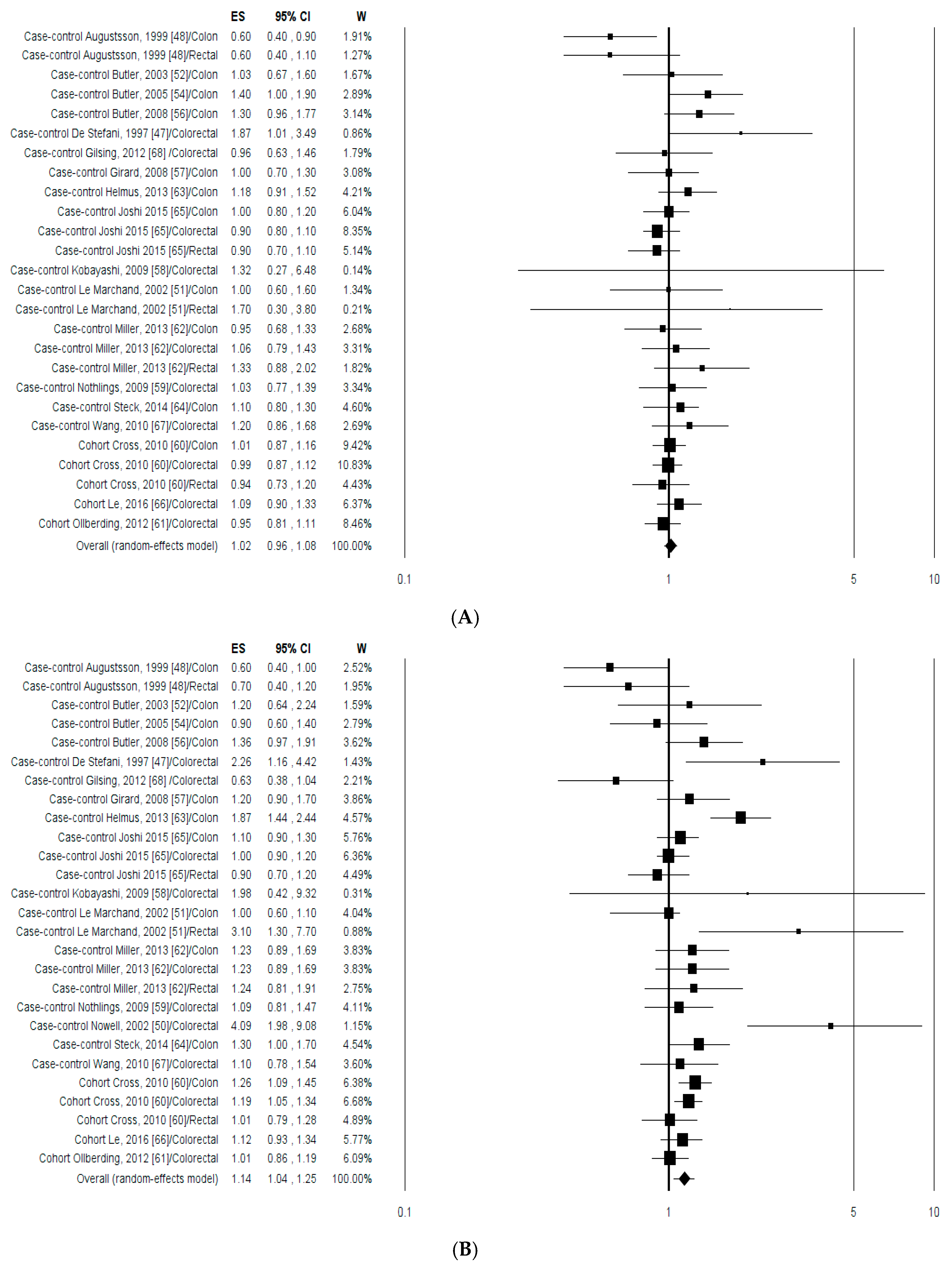 Nutrients 09 00514 g004a 550