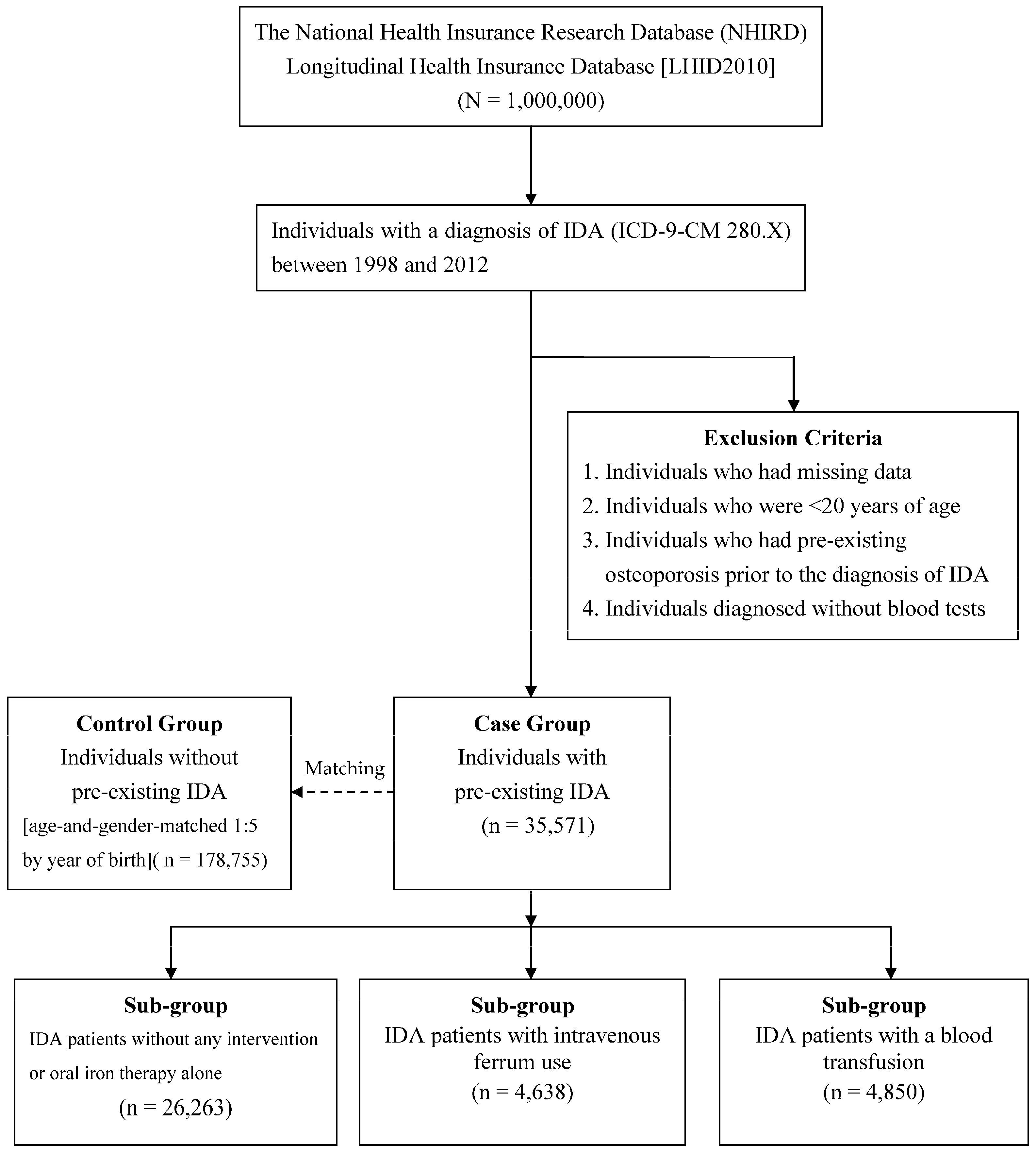 Osteoporosis Pathophysiology Flow Chart