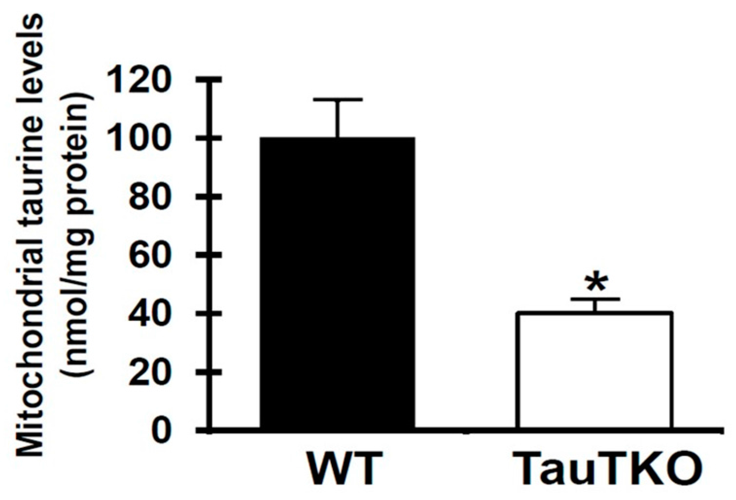 Taurine deficiency test discount