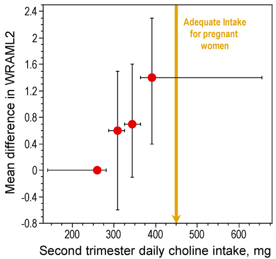 Neuroprotective Actions of Dietary Choline