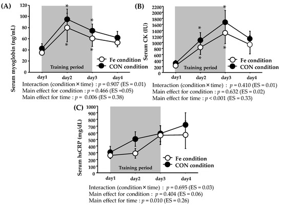 Nutrients Free Full Text Iron Supplementation During Three Consecutive Days Of Endurance Training Augmented Hepcidin Levels Html