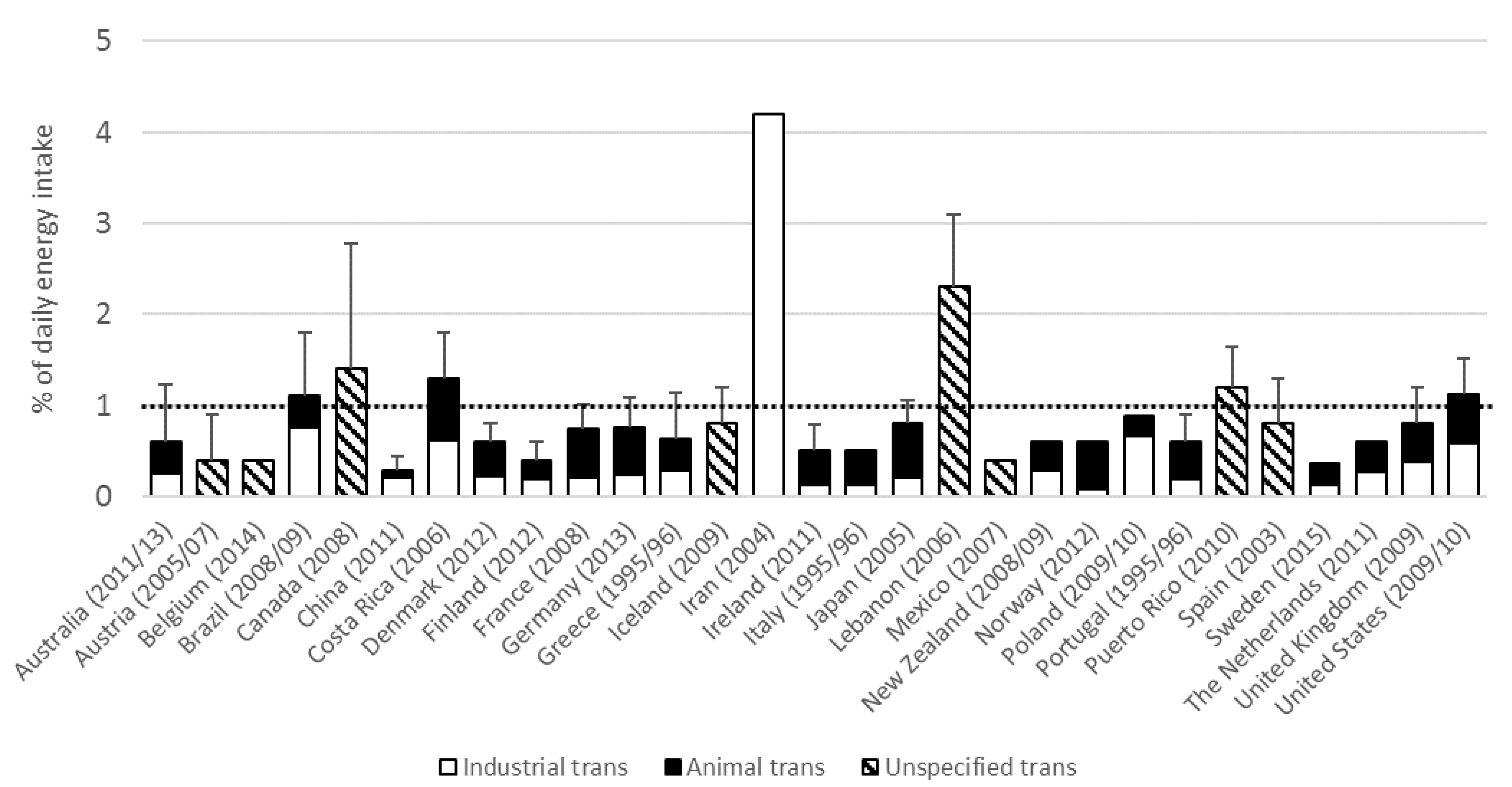 Fat intake and trans fats