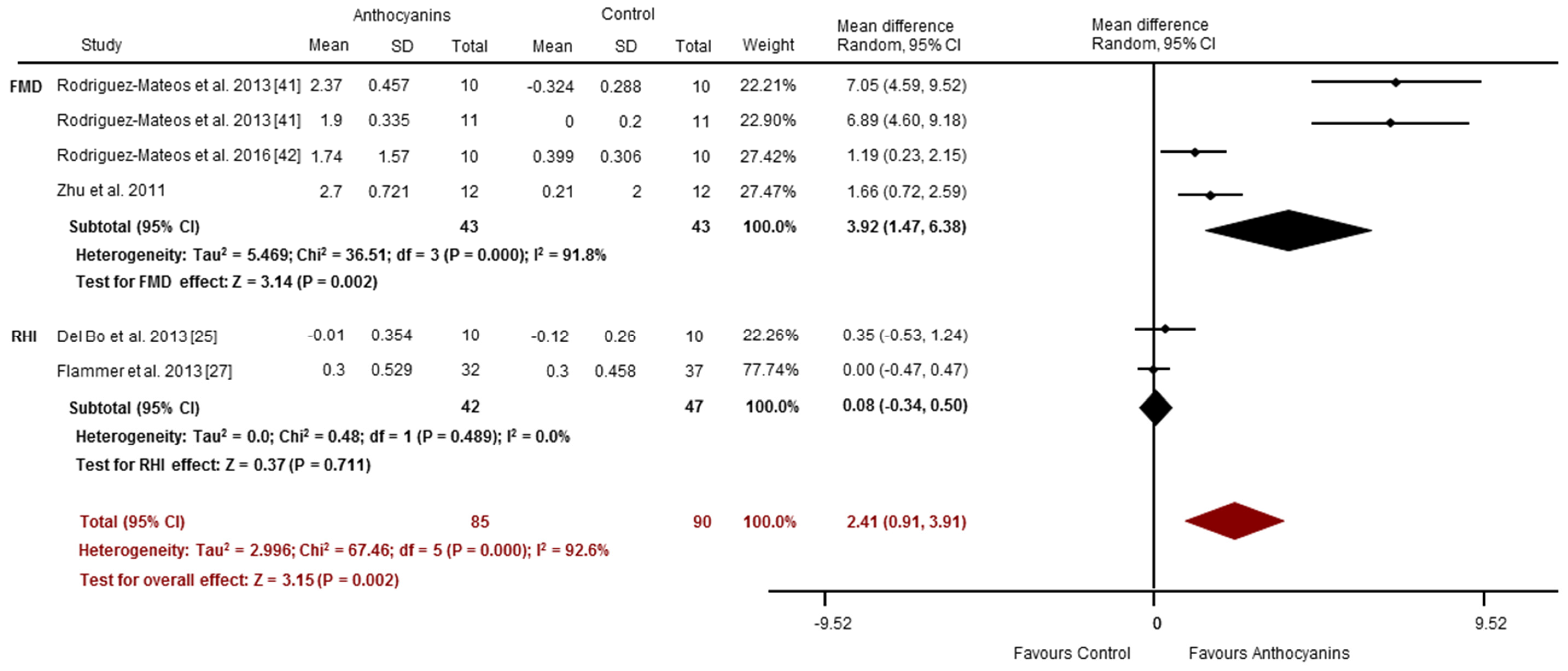 Nutrients Free Full Text The Effect Of Anthocyanin Rich Foods Or Extracts On Vascular Function In Adults A Systematic Review And Meta Analysis Of Randomised Controlled Trials Html Nutrients Free Full Text The Effect Of Anthocyanin Rich Foods Or Extracts On Vascular Function In Adults A Systematic Review And Meta Analysis Of Randomised Controlled Trials Html