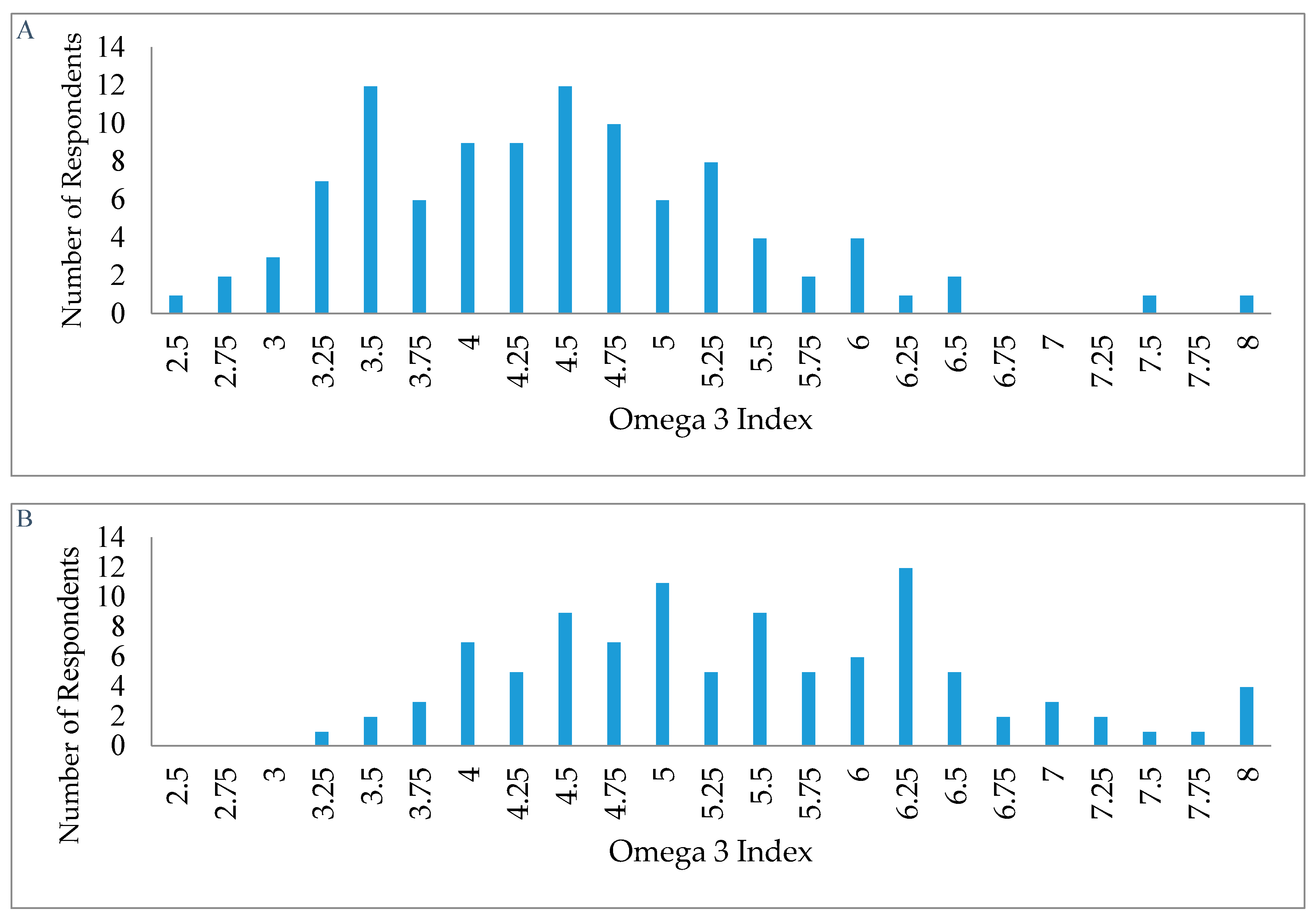 Дачный 3 индекс