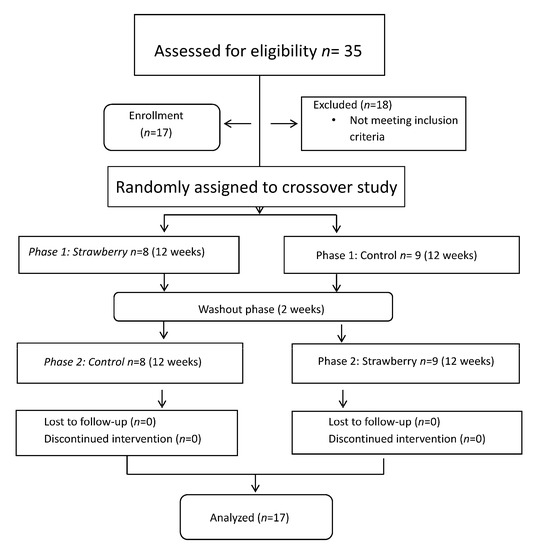 Nutrients Free FullText Strawberries Improve Pain and Inflammation