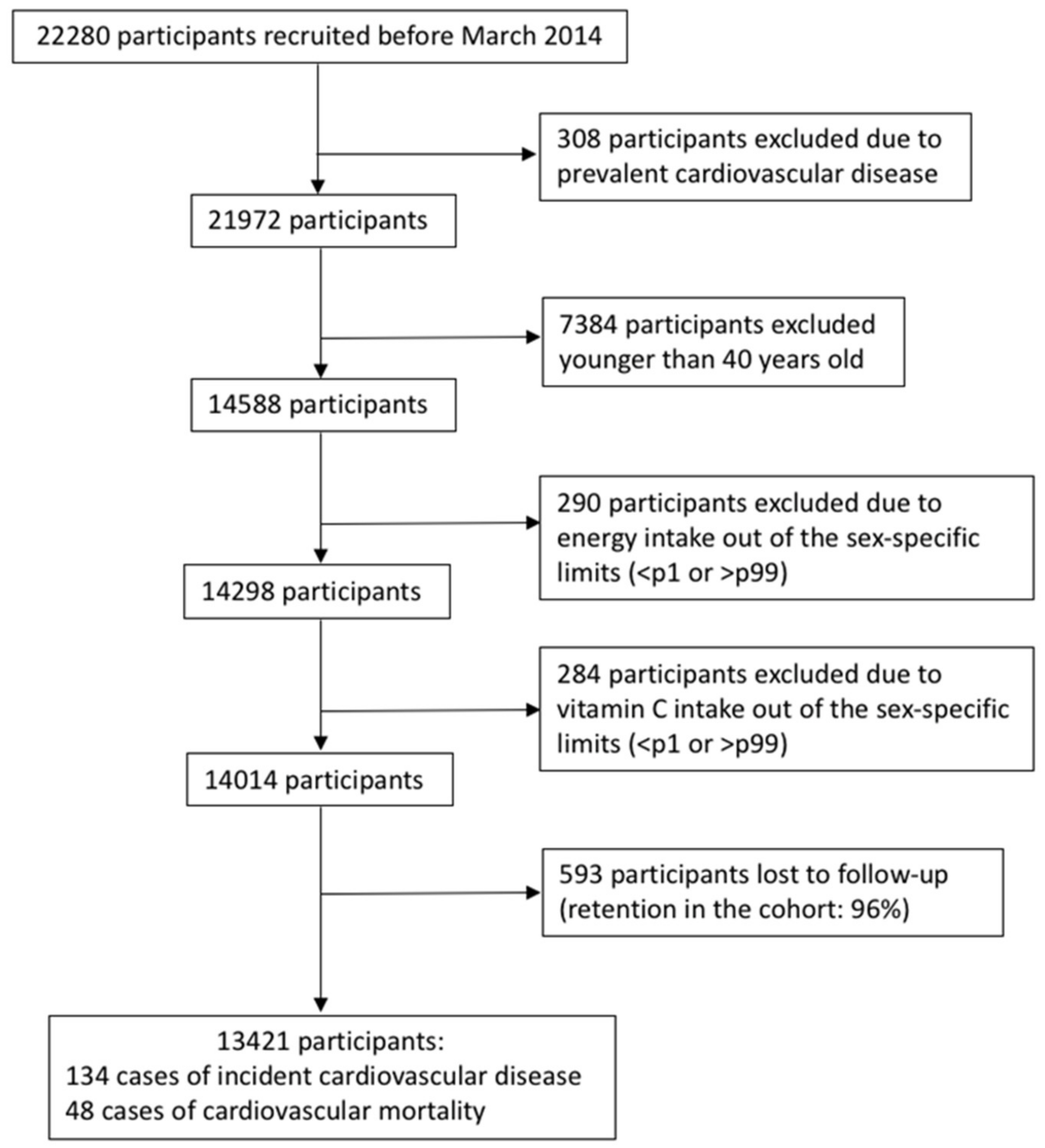 Cardiovascular Flow Chart