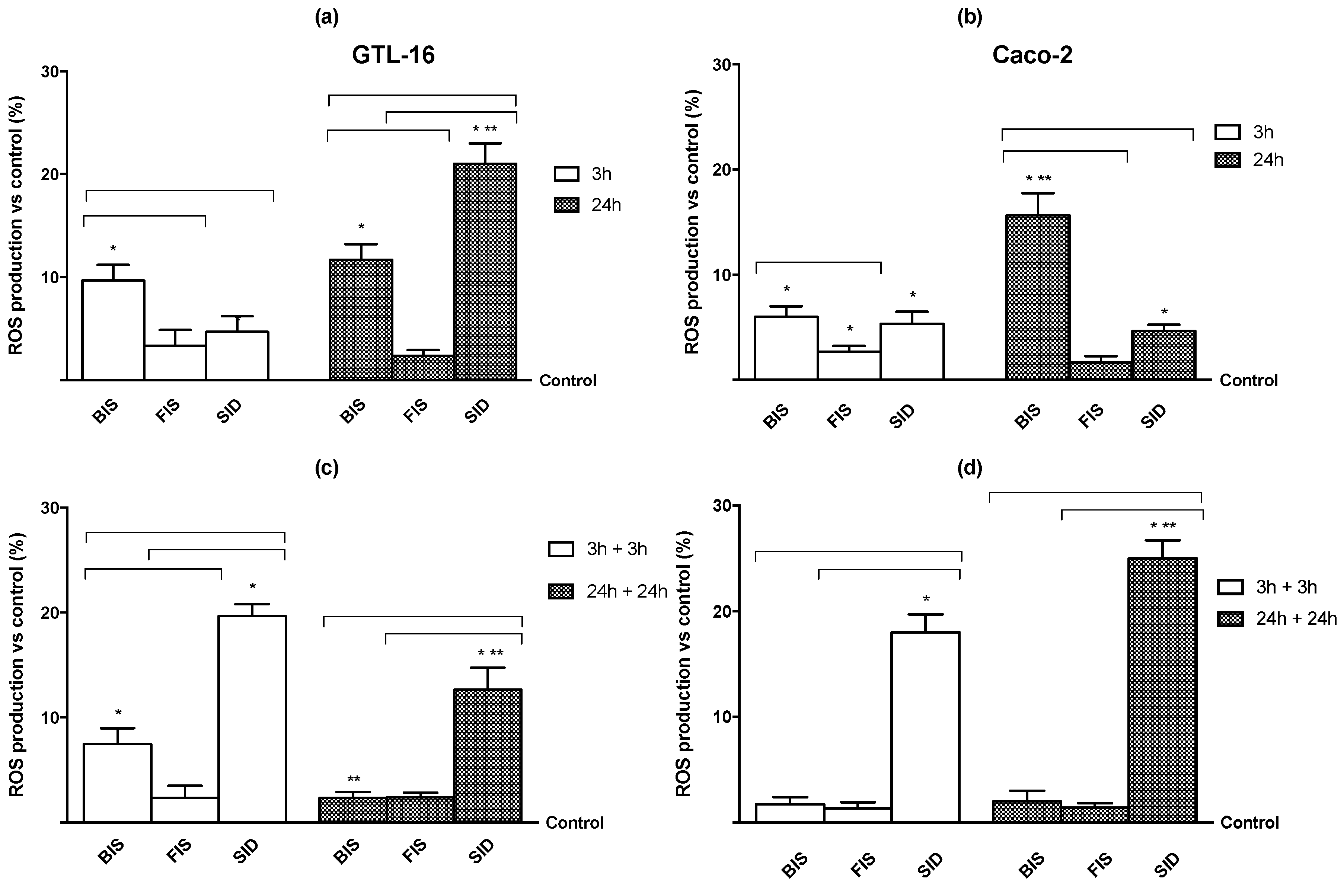 Nutrients Free FullText Iron Absorption from Three Commercially