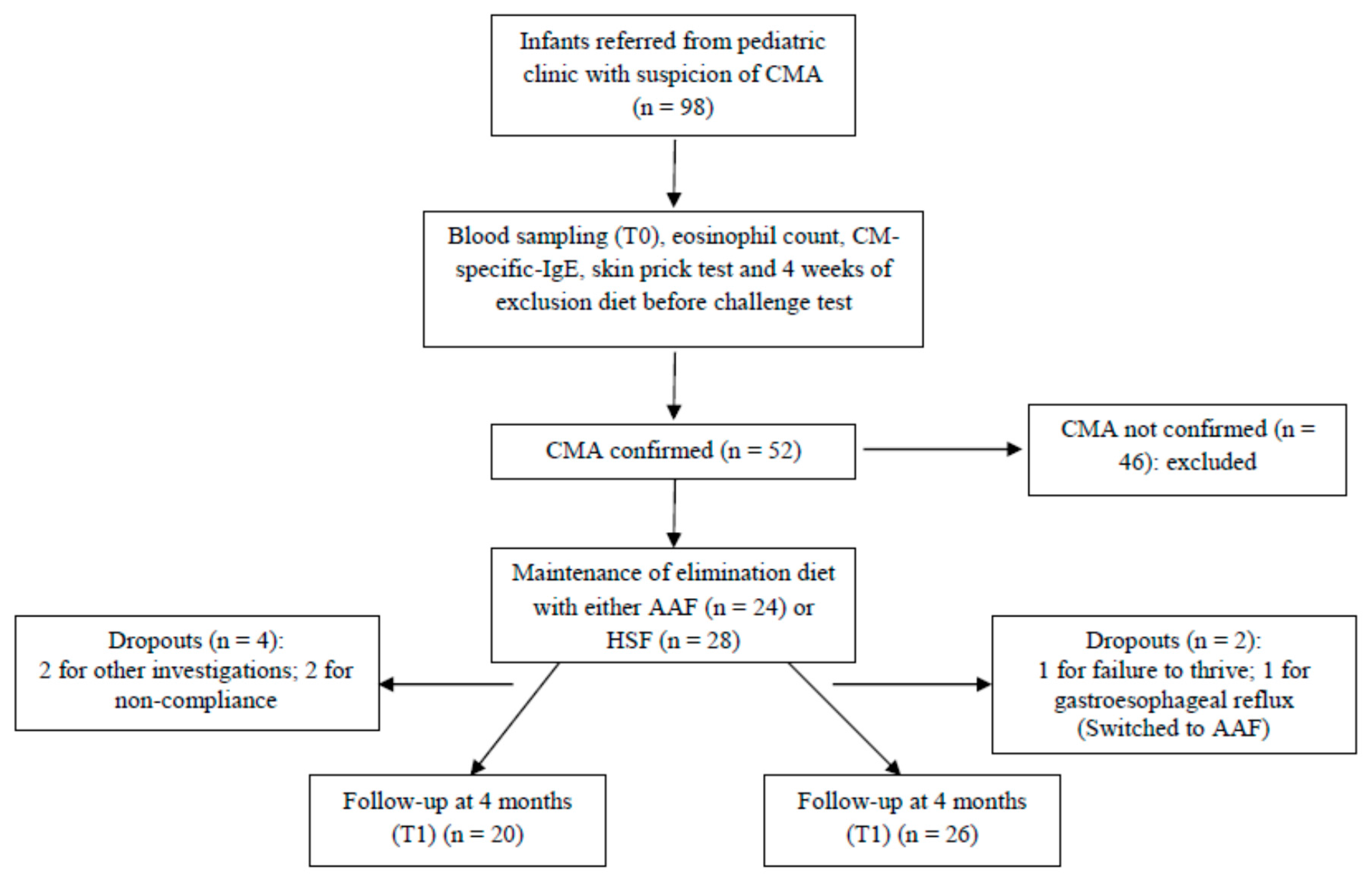 Nutrients Free Full Text Evidence For Involvement Of Il 9 And Il 22 In Cows Milk Allergy In Infants Html