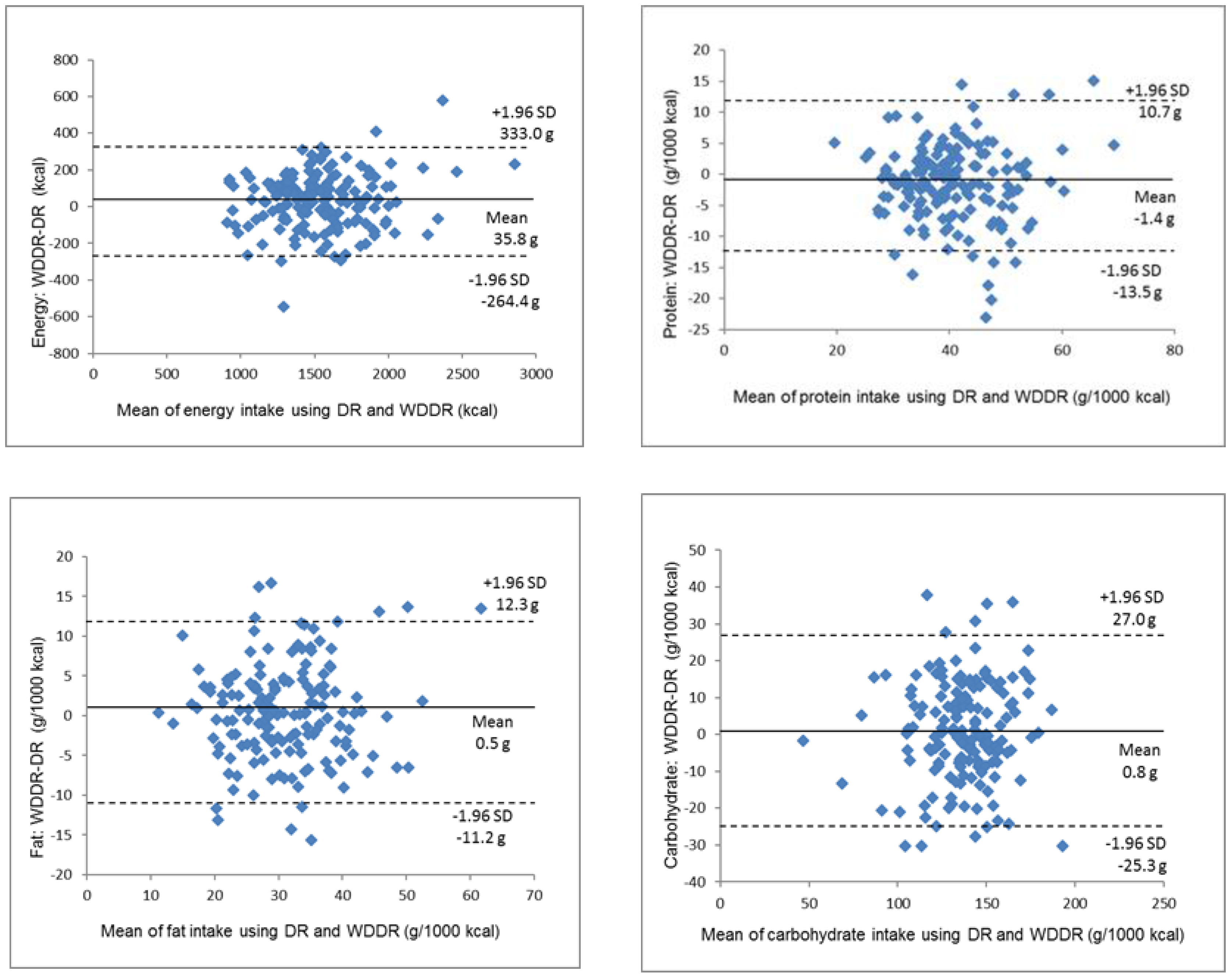 Nutrients Free Full Text Validity Of Nutrient Intakes Derived From An Internet Website Dish Based Dietary Record For Self Management Of Weight Among Japanese Women Html
