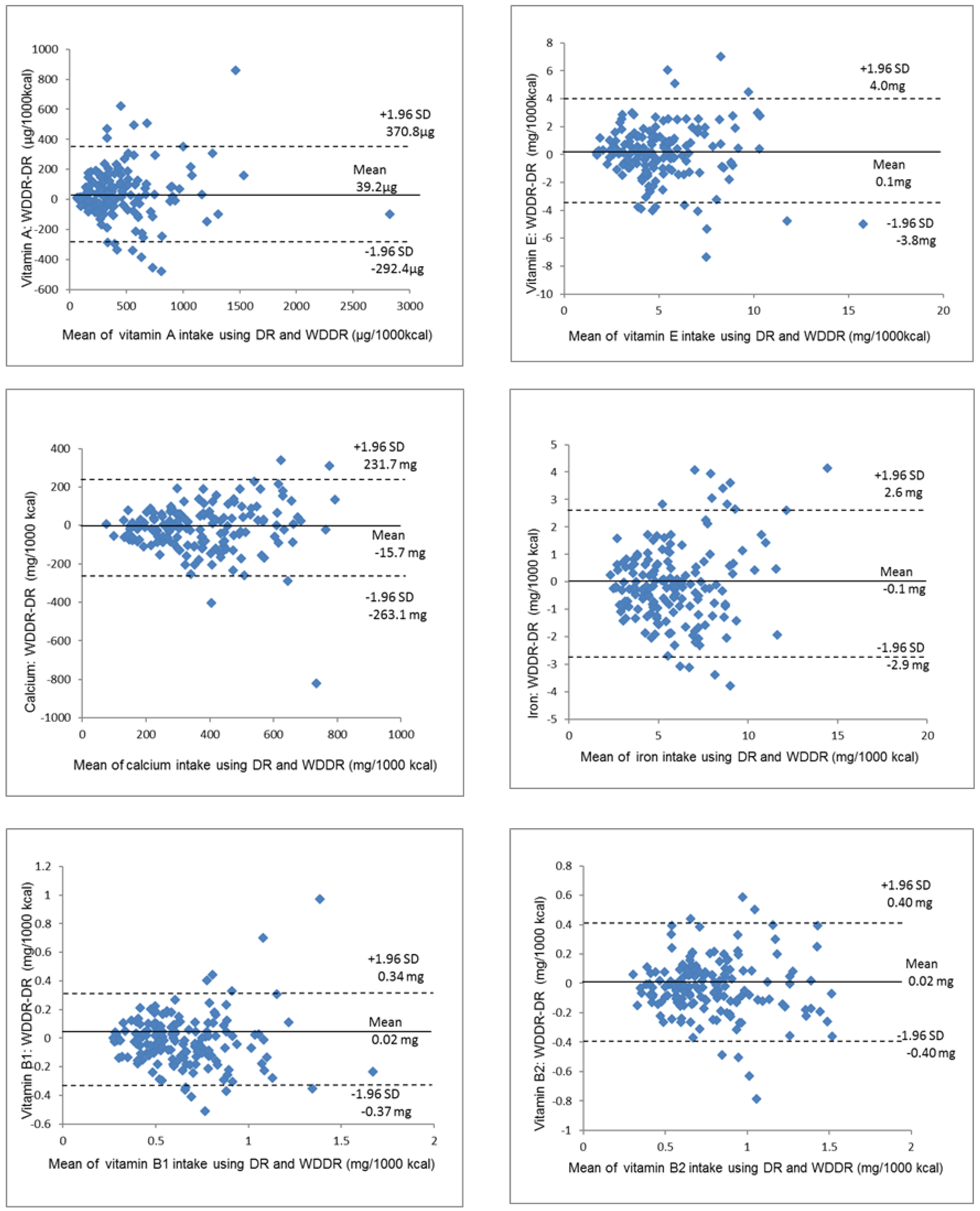 Nutrients Free Full Text Validity Of Nutrient Intakes Derived From An Internet Website Dish Based Dietary Record For Self Management Of Weight Among Japanese Women Html