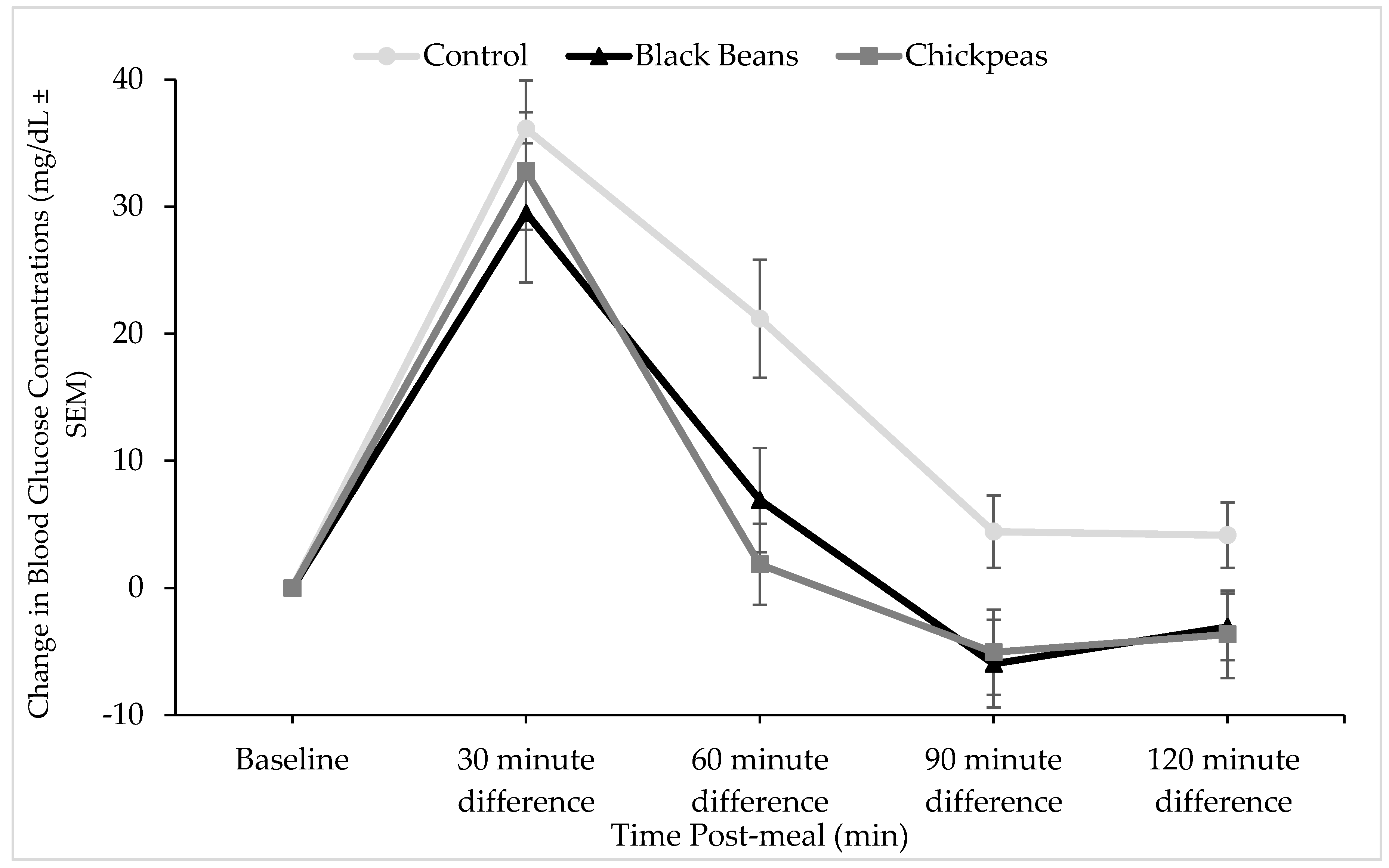 Nutrients Free Full Text Glycemic Response To Black - 