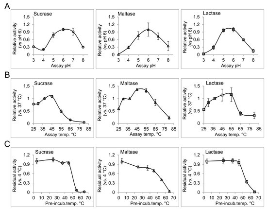 Nutrients Free Full Text Characterization Of Mucosal Disaccharidases From Human Intestine Html