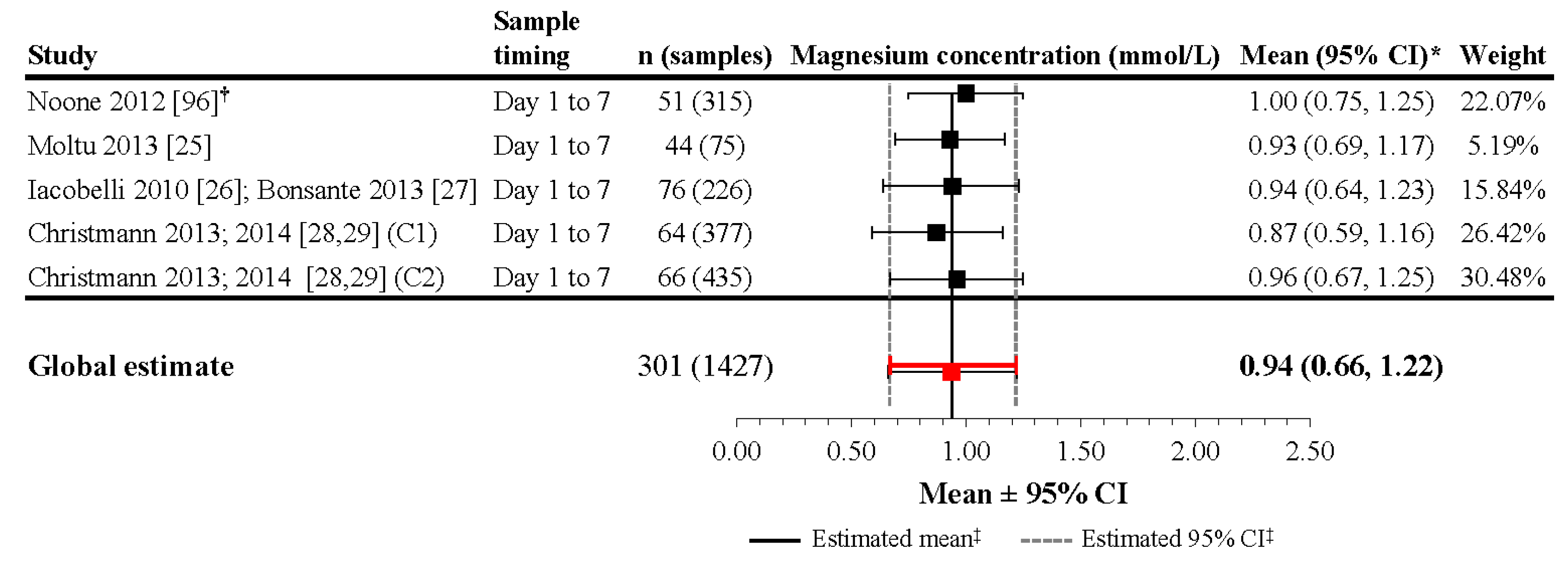 Nutrients Free FullText Serum Magnesium Levels in Preterm Infants Are Higher Than Adult
