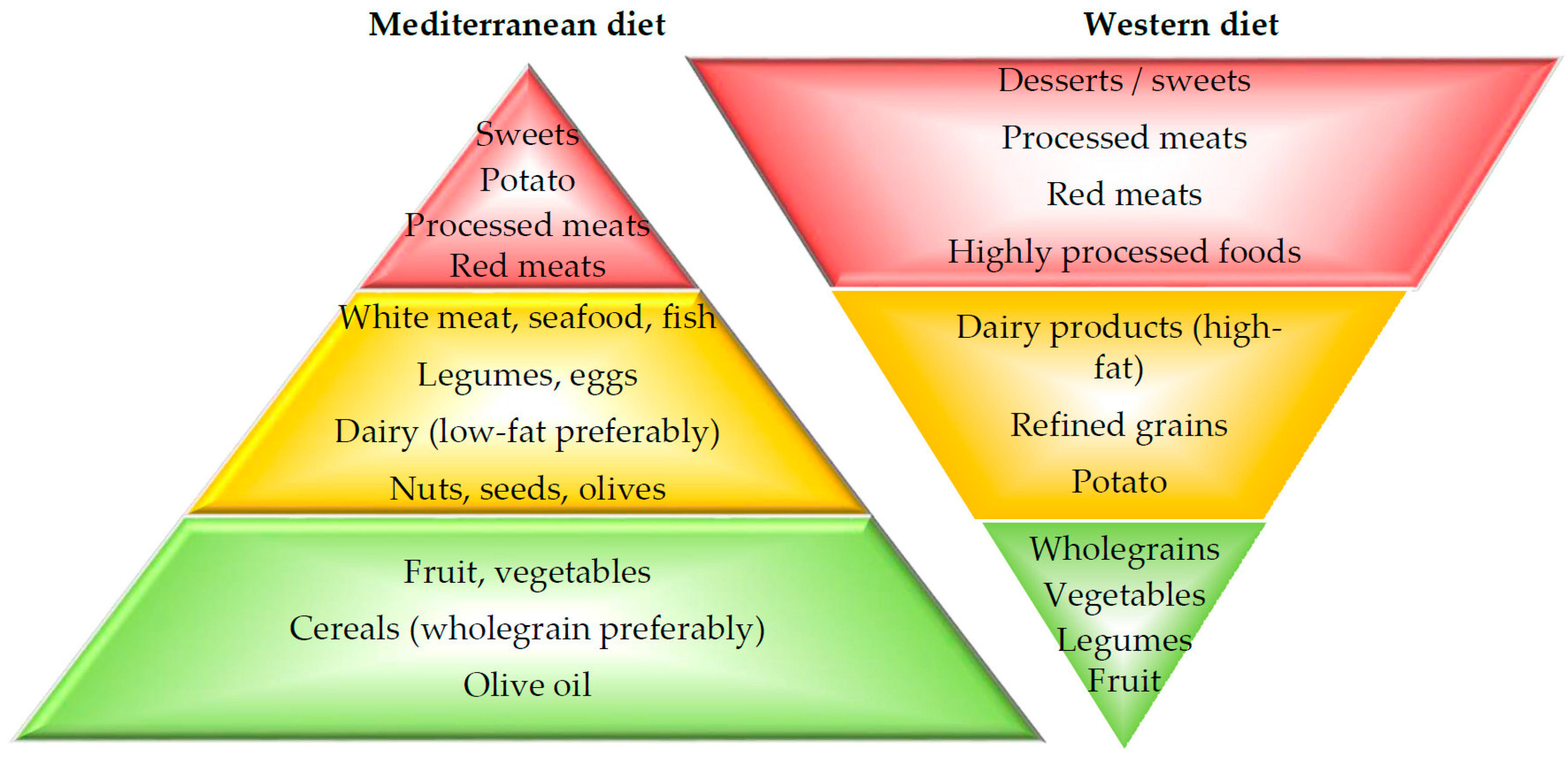 Are products of high. Western Diet. Types of Diets. Mediterranean dietary score. Balanced Diet Chart diagram.