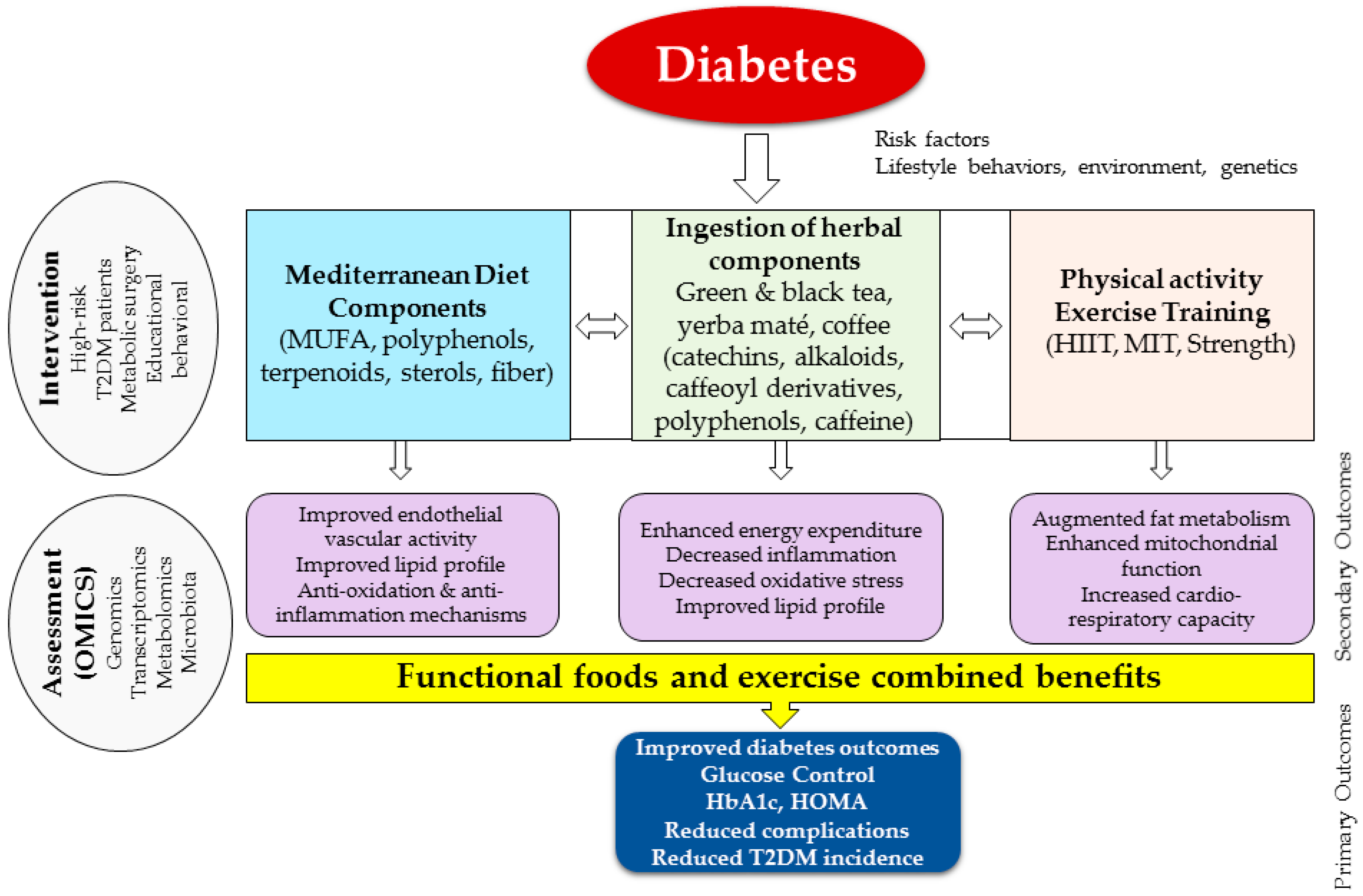 Diabetes management benefits