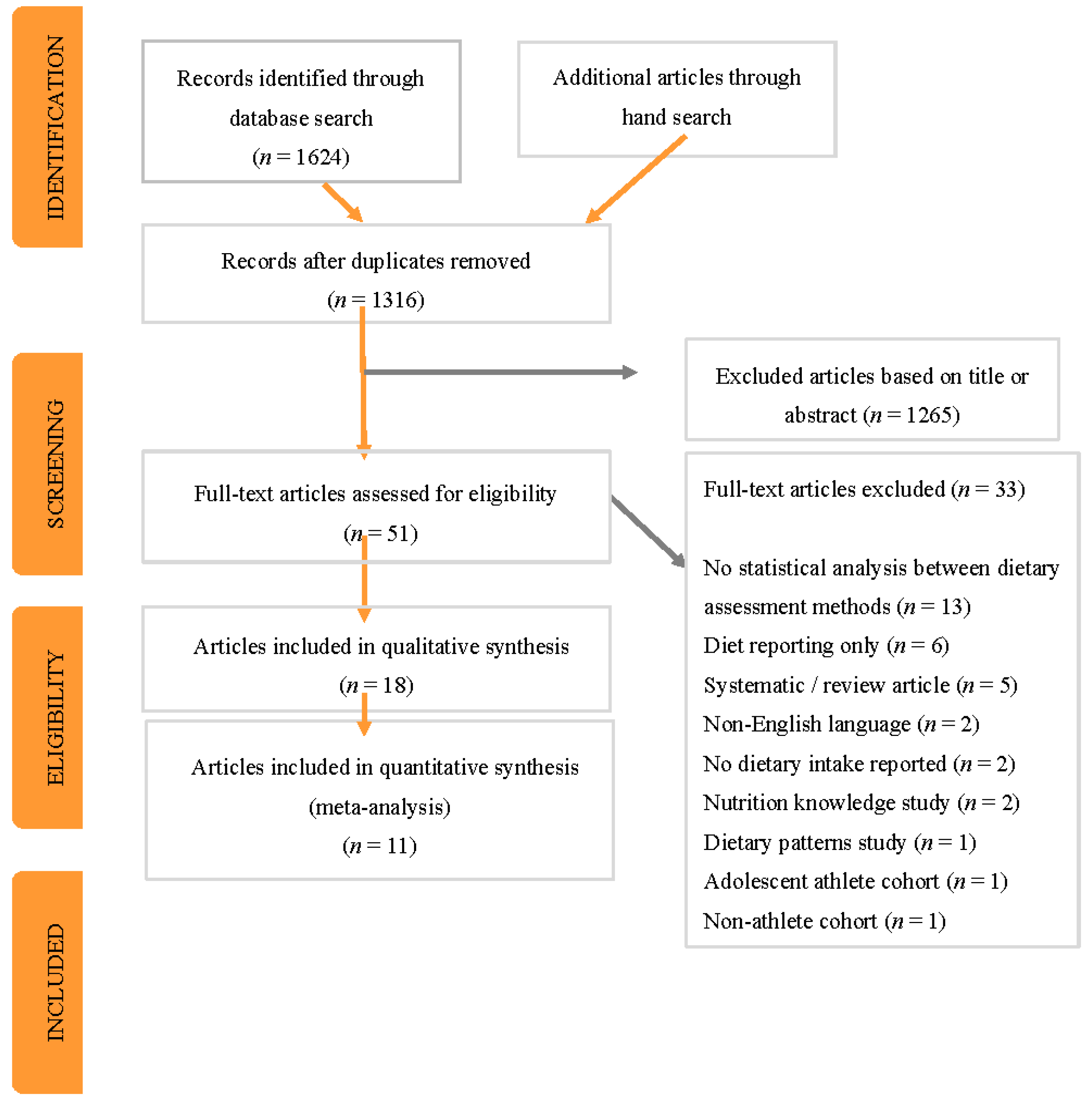 Nutrients Free Full-Text Validity of Dietary Assessment in Athletes A Systematic Review pic photo