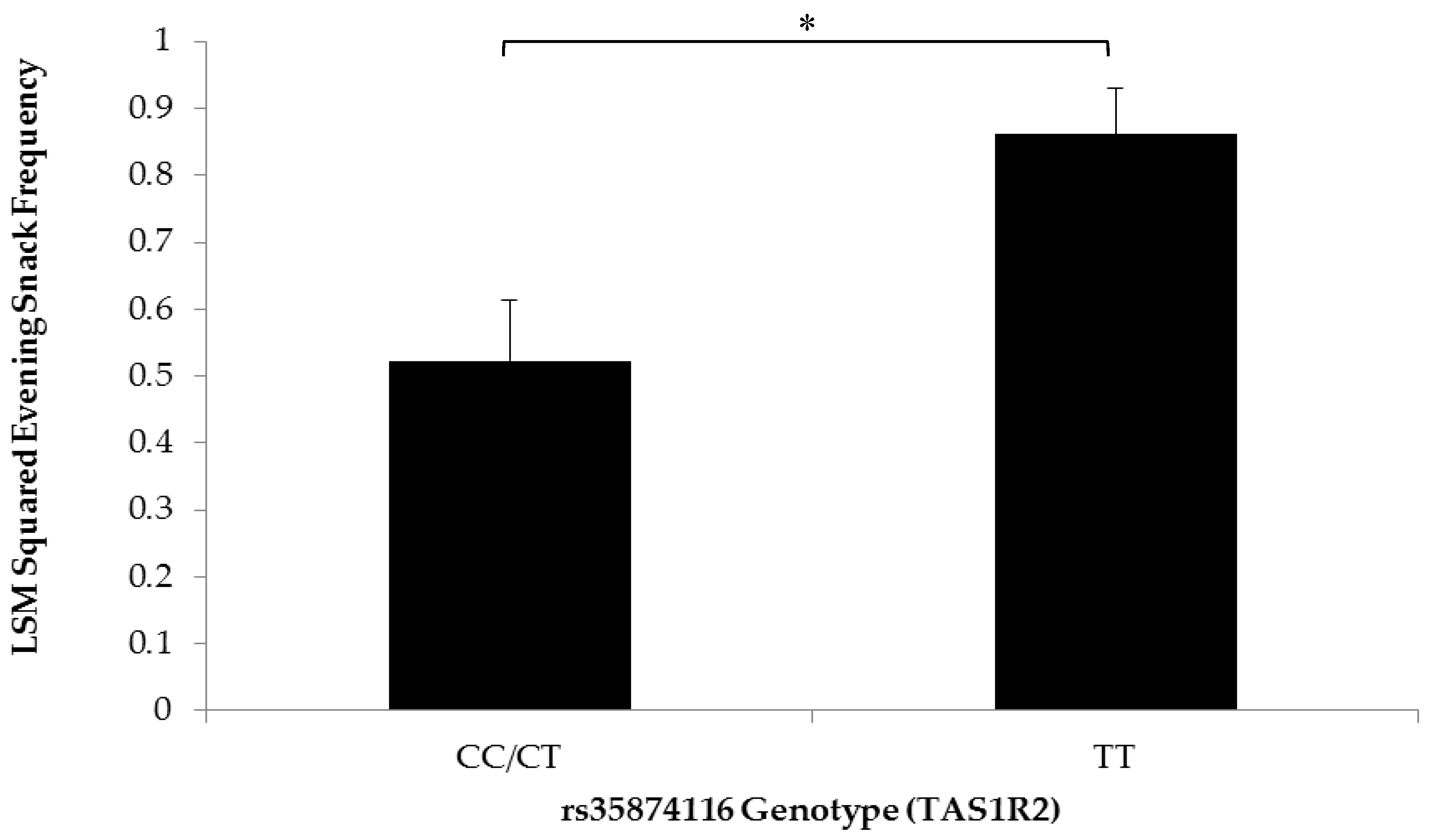 Nutrients 10 00153 g003