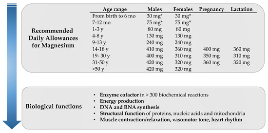 Nutrients Free Full Text Dietary Magnesium And Cardiovascular Disease A Review With Emphasis In Epidemiological Studies Html Nutrients Free Full Text Dietary Magnesium And Cardiovascular Disease A Review With Emphasis In Epidemiological Studies Html