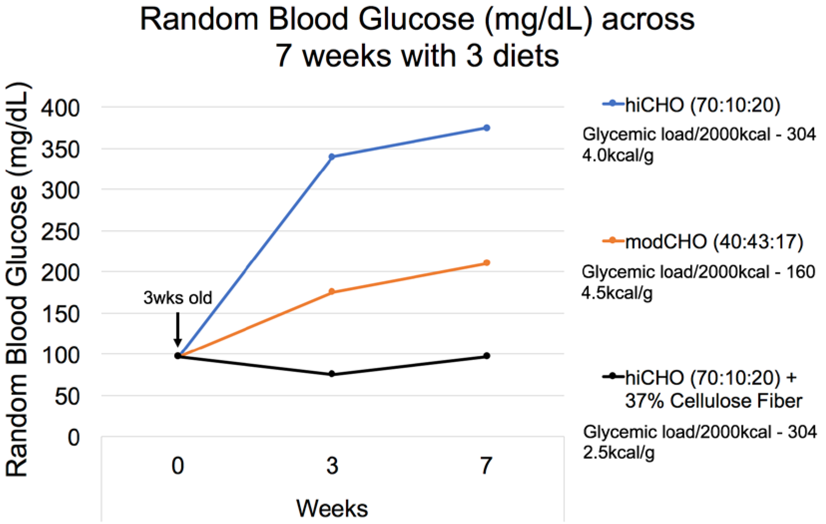 Nutrients Free Full Text The Nile Rat Arvicanthis Niloticus As A Superior Carbohydrate Sensitive Model For Type 2 Diabetes Mellitus T2dm Html