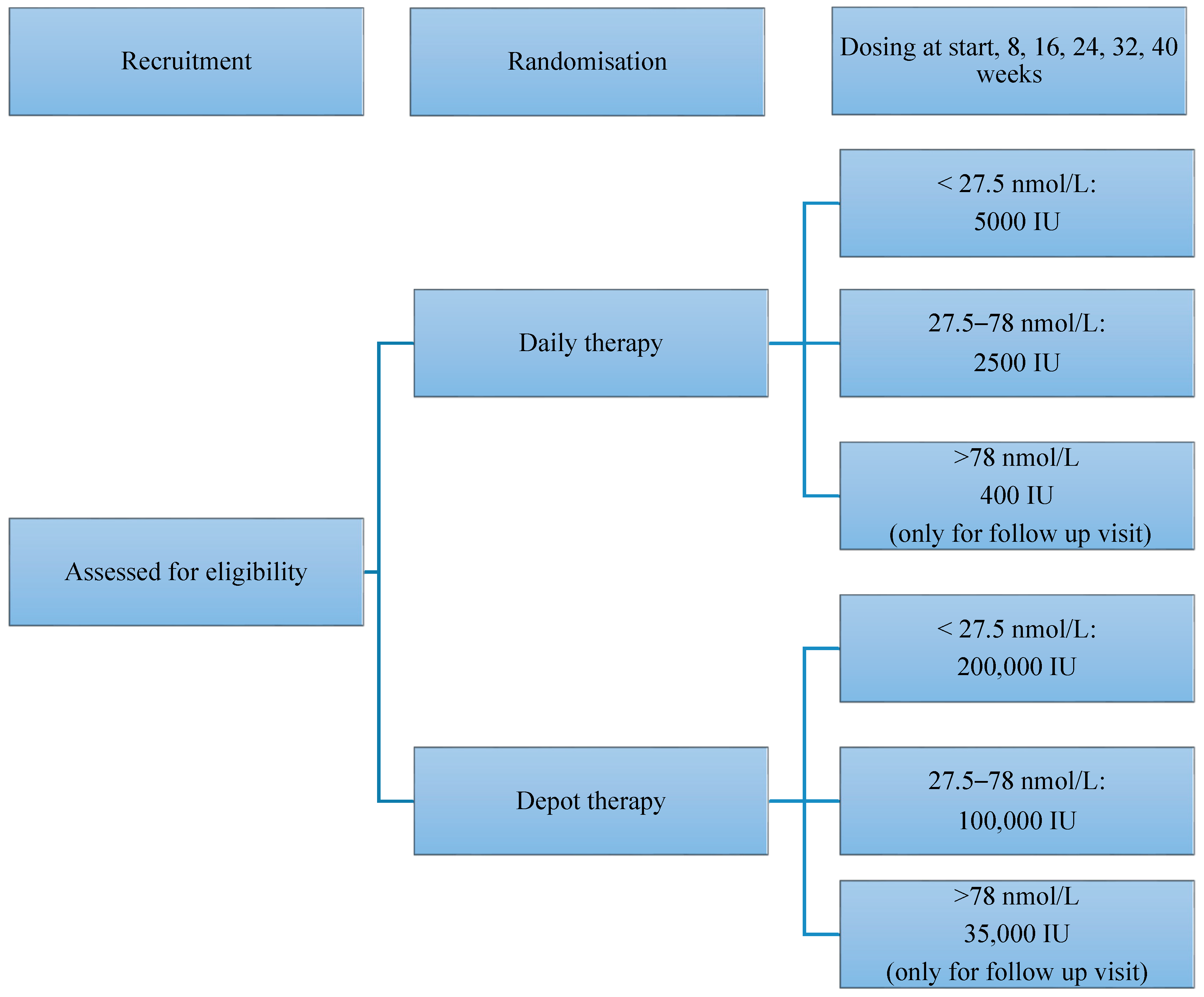 Nutrients Free Full Text Randomised Controlled Trial