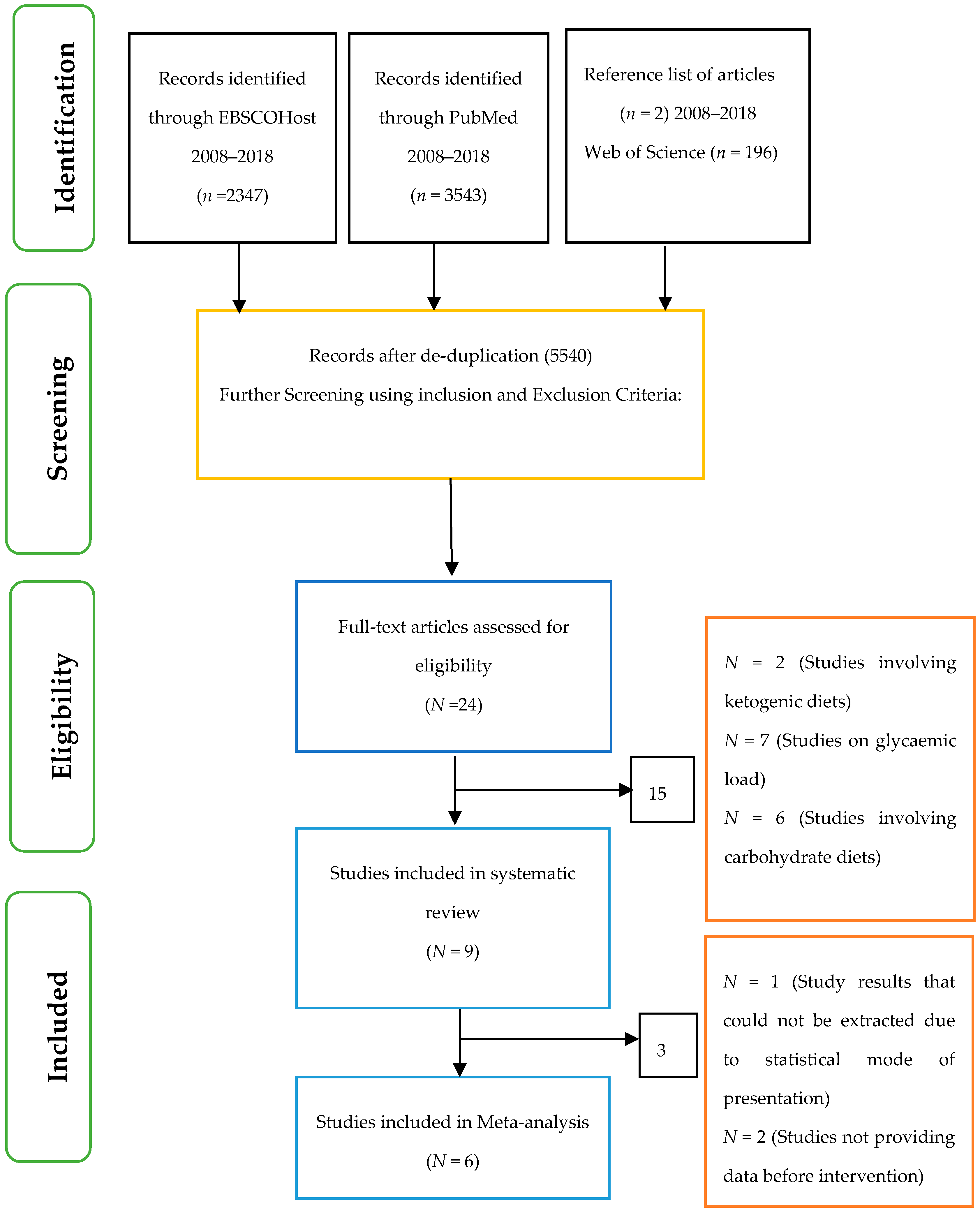 Fructosamine Levels Chart