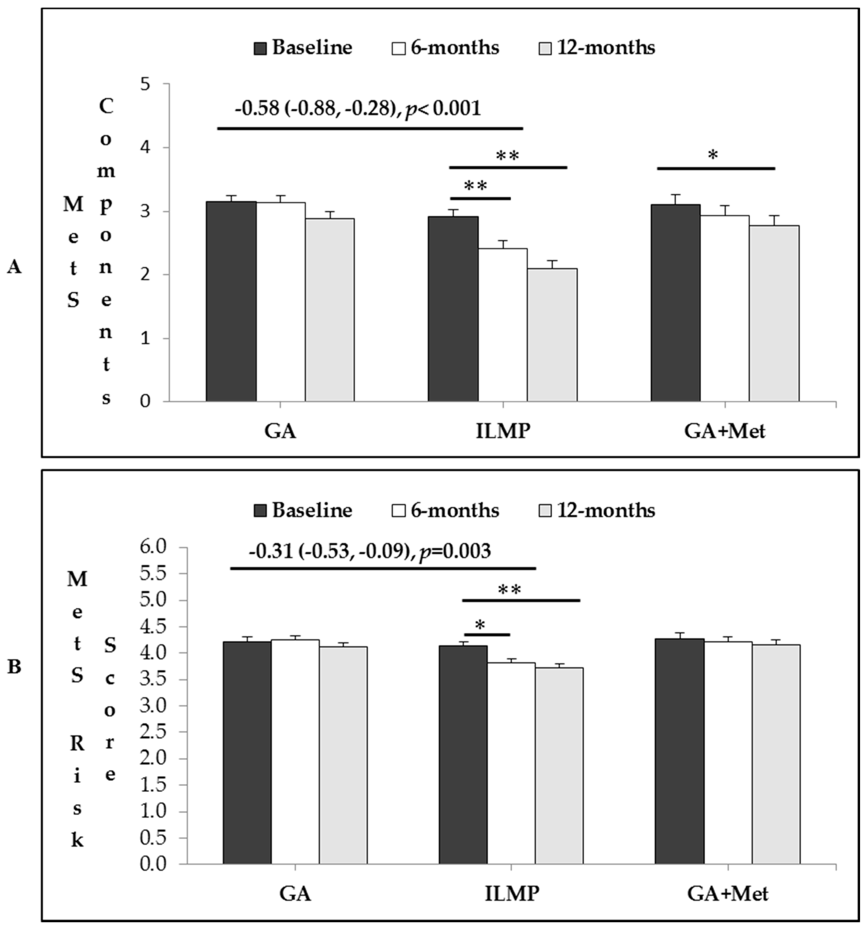 Effects of Different Dietary and Lifestyle Modification