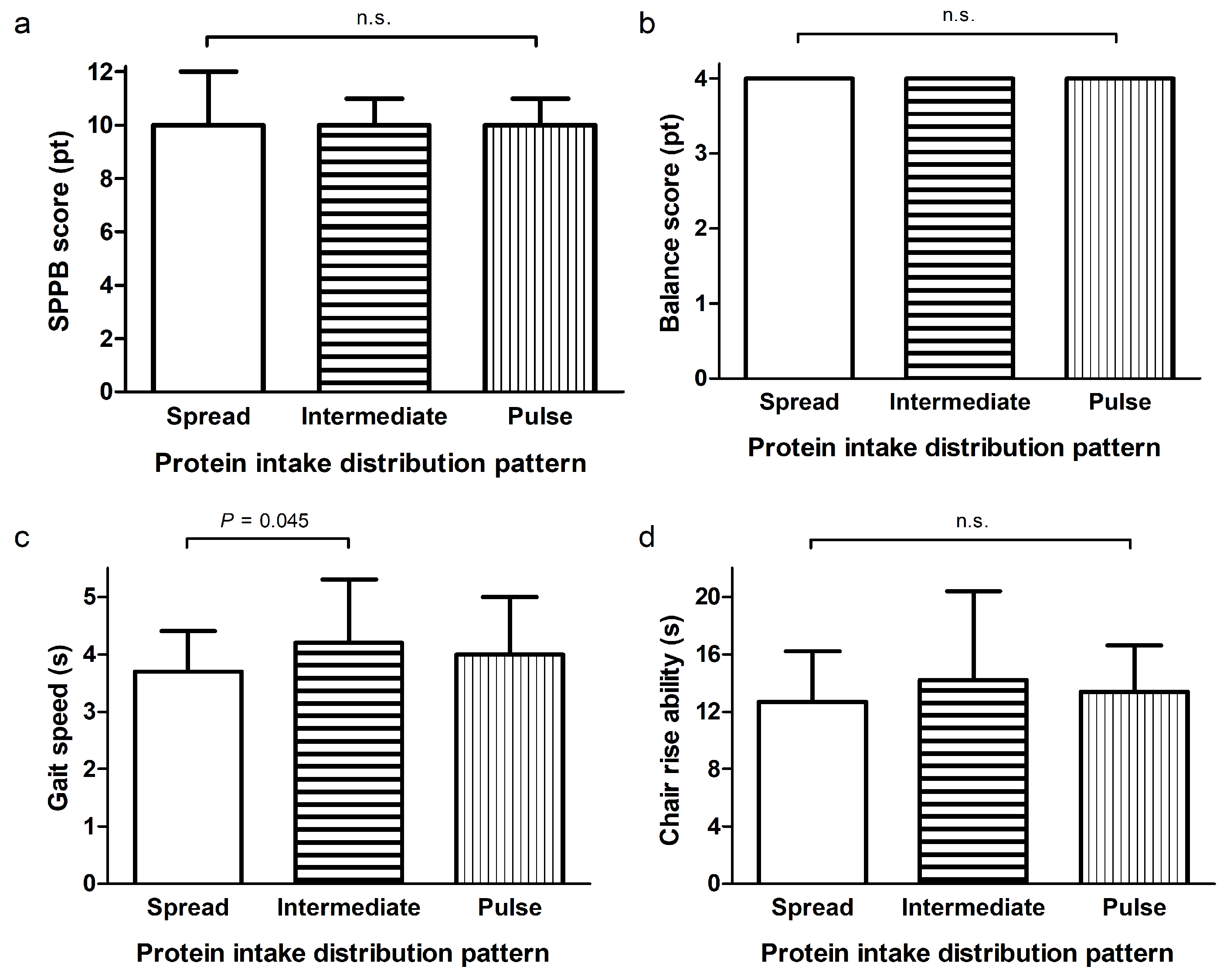 Nutrients Free Full Text Protein Intake And Distribution