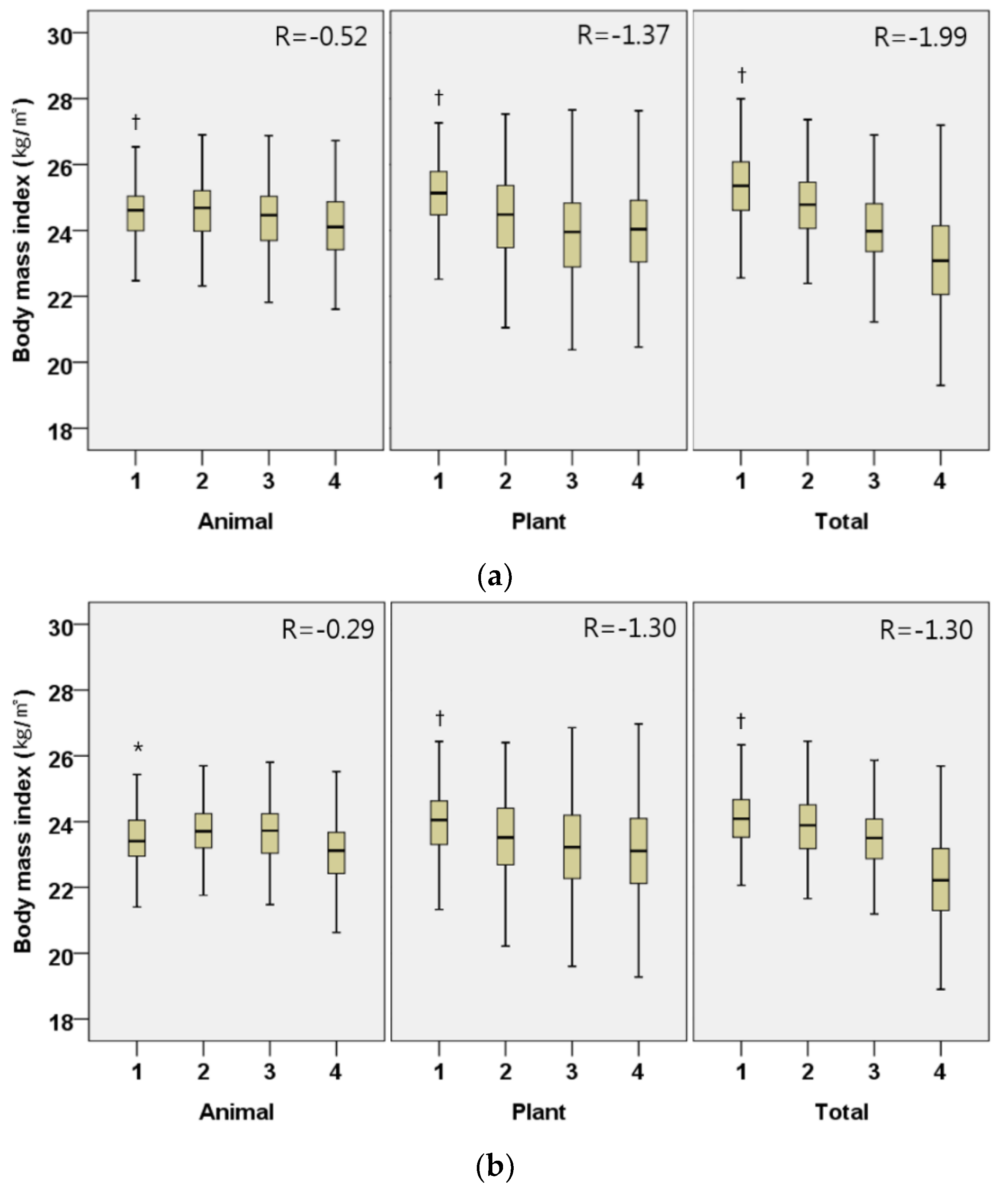 Nutrients Free Full Text Animal And Plant Protein Intake And Body Mass Index And Waist Circumference In A Korean Elderly Population Html