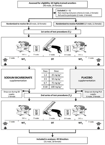 PDF) Sodium bicarbonate supplementation improves performance in