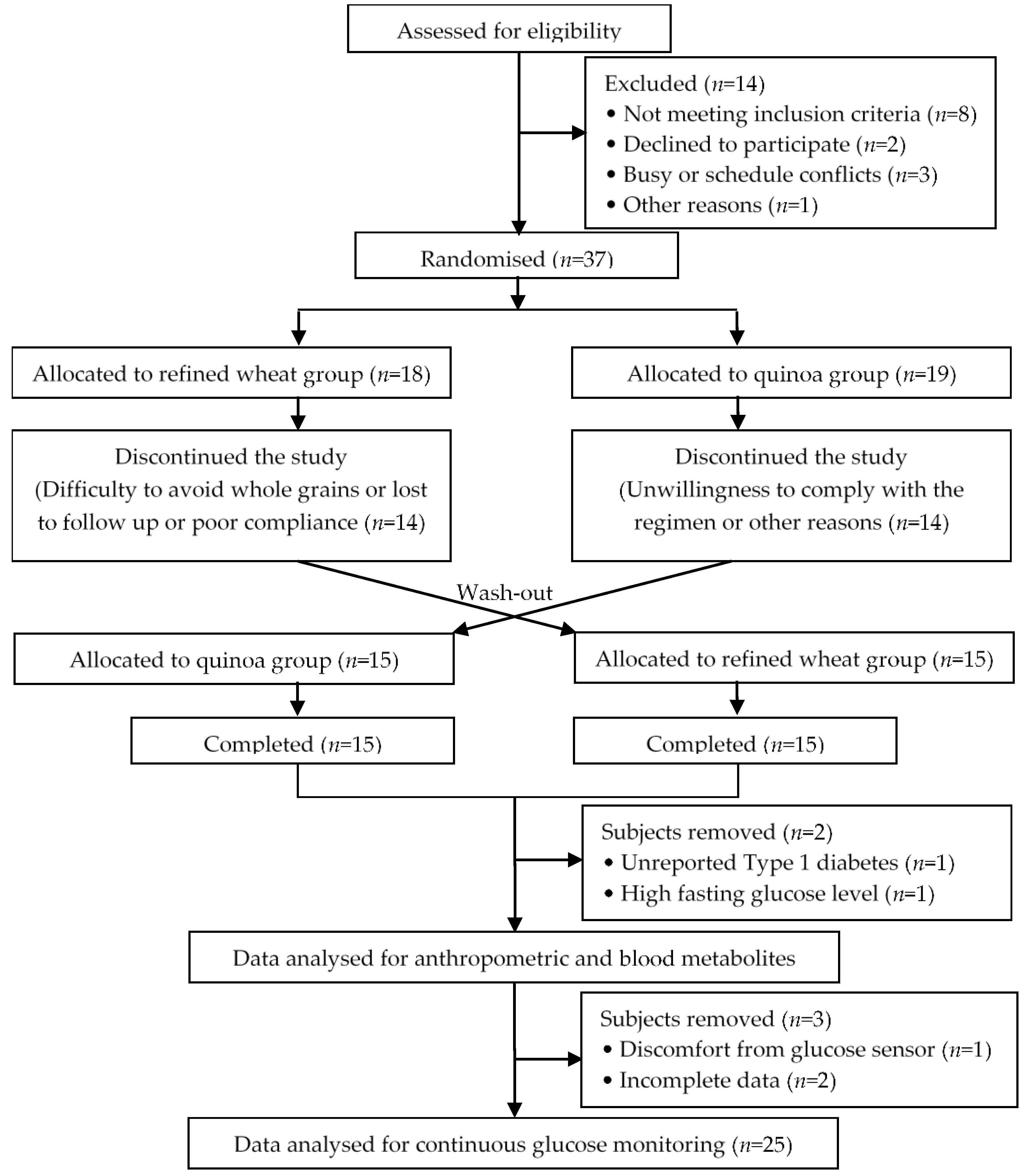 Nutrients 10 00777 g001