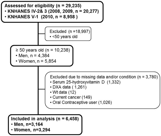 Nutrients Free Full Text Fat Mass Is Associated With Serum 25 Hydroxyvitamin D Concentration Regardless Of Body Size In Men Html