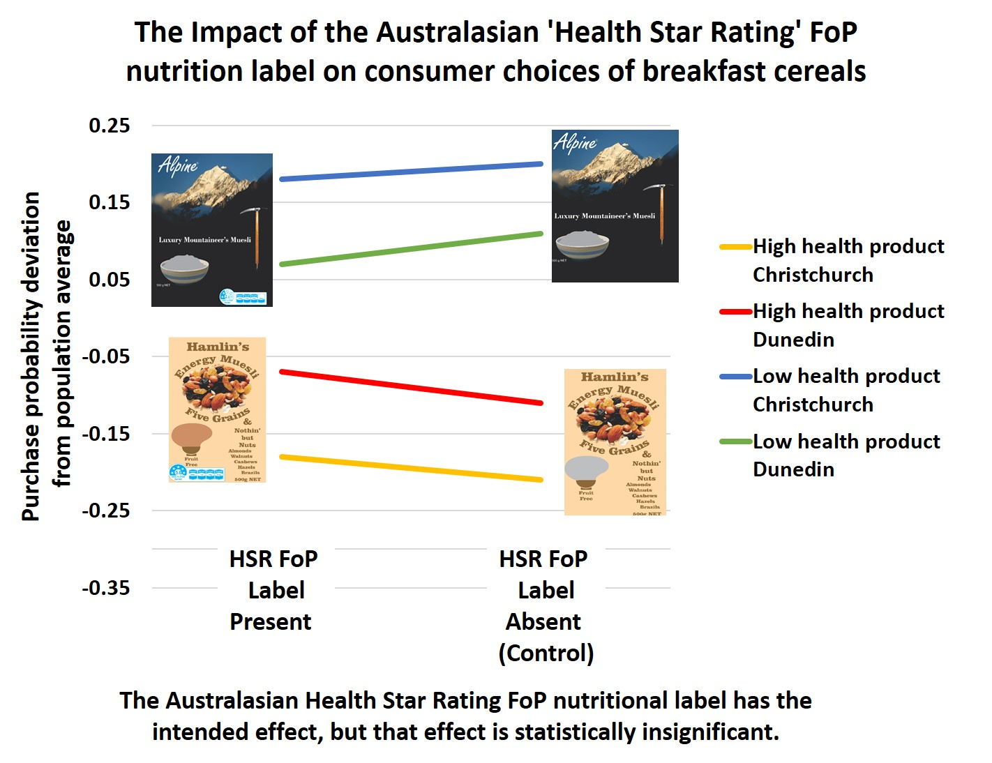 Nutrients Free Full Text The Impact Of The Australasian Health Star Rating Front Of Pack Nutritional Label On Consumer Choice A Longitudinal Study