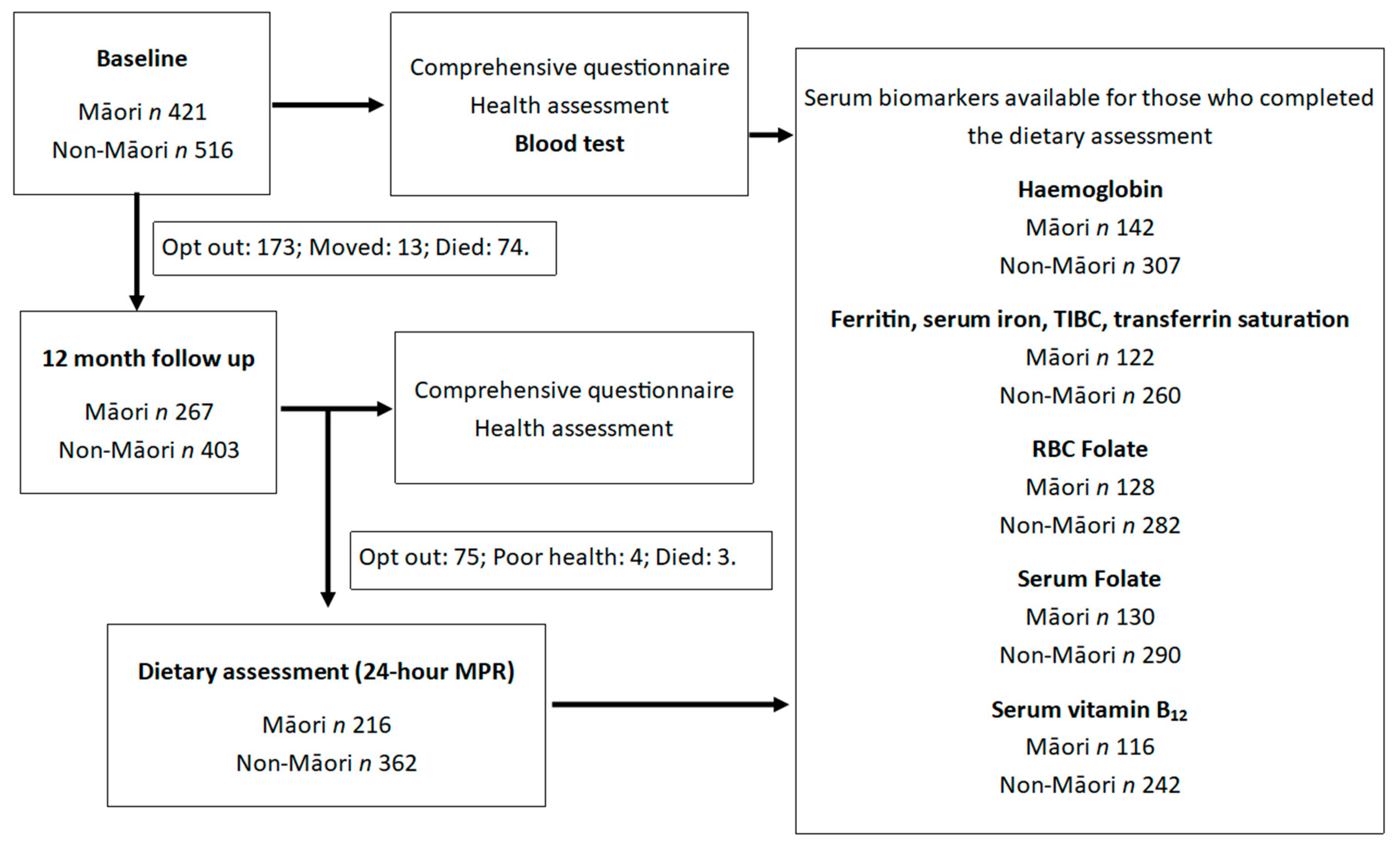 Folate Levels Chart