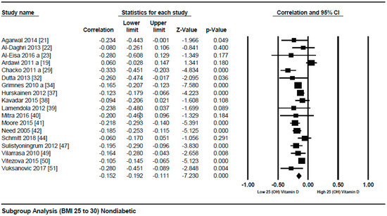 Nutrients Free Full Text Body Mass Index Vitamin D And Type 2 Diabetes A Systematic Review And Meta Analysis Html