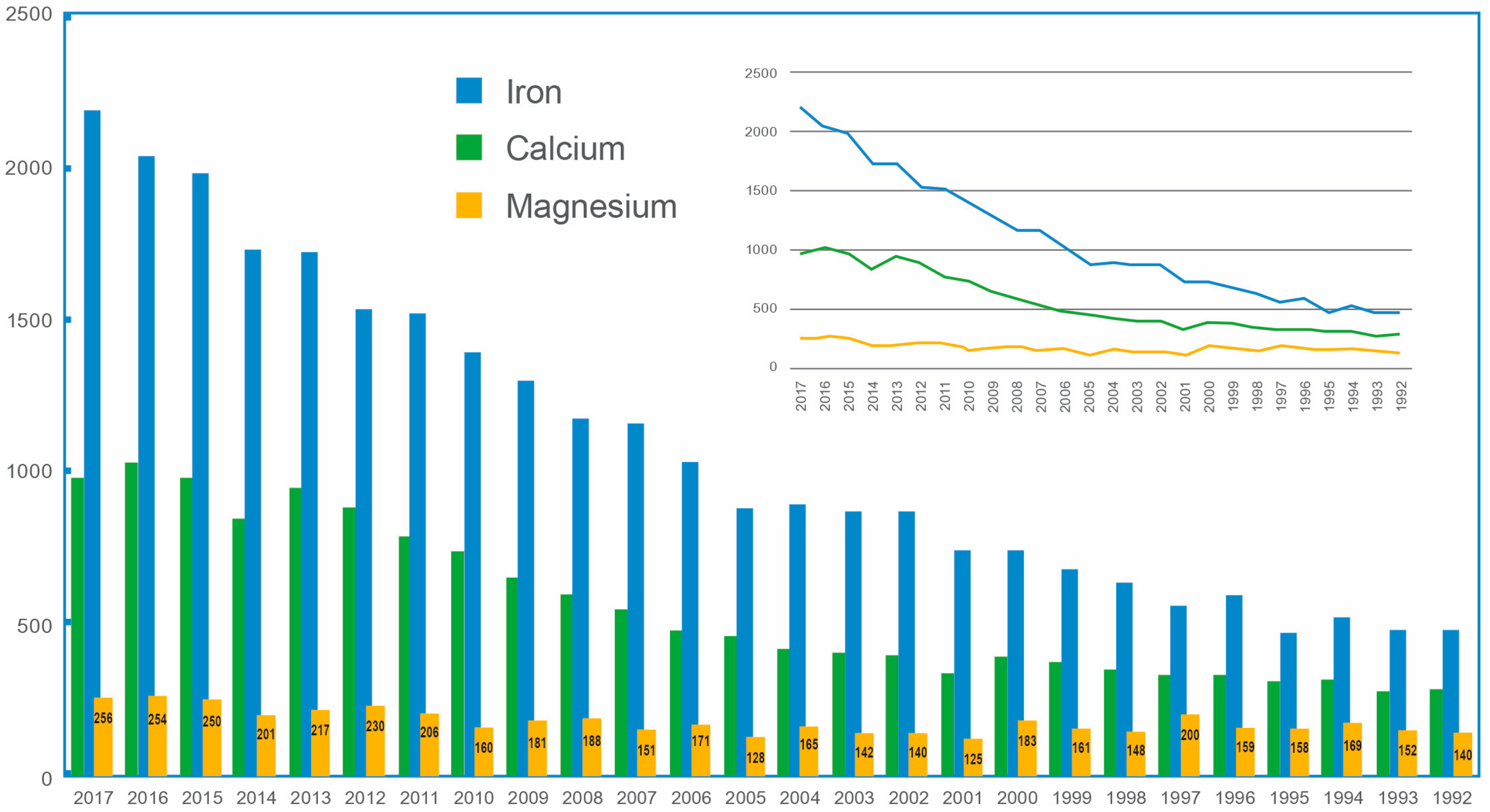 Dr Wallach Deficiency Chart