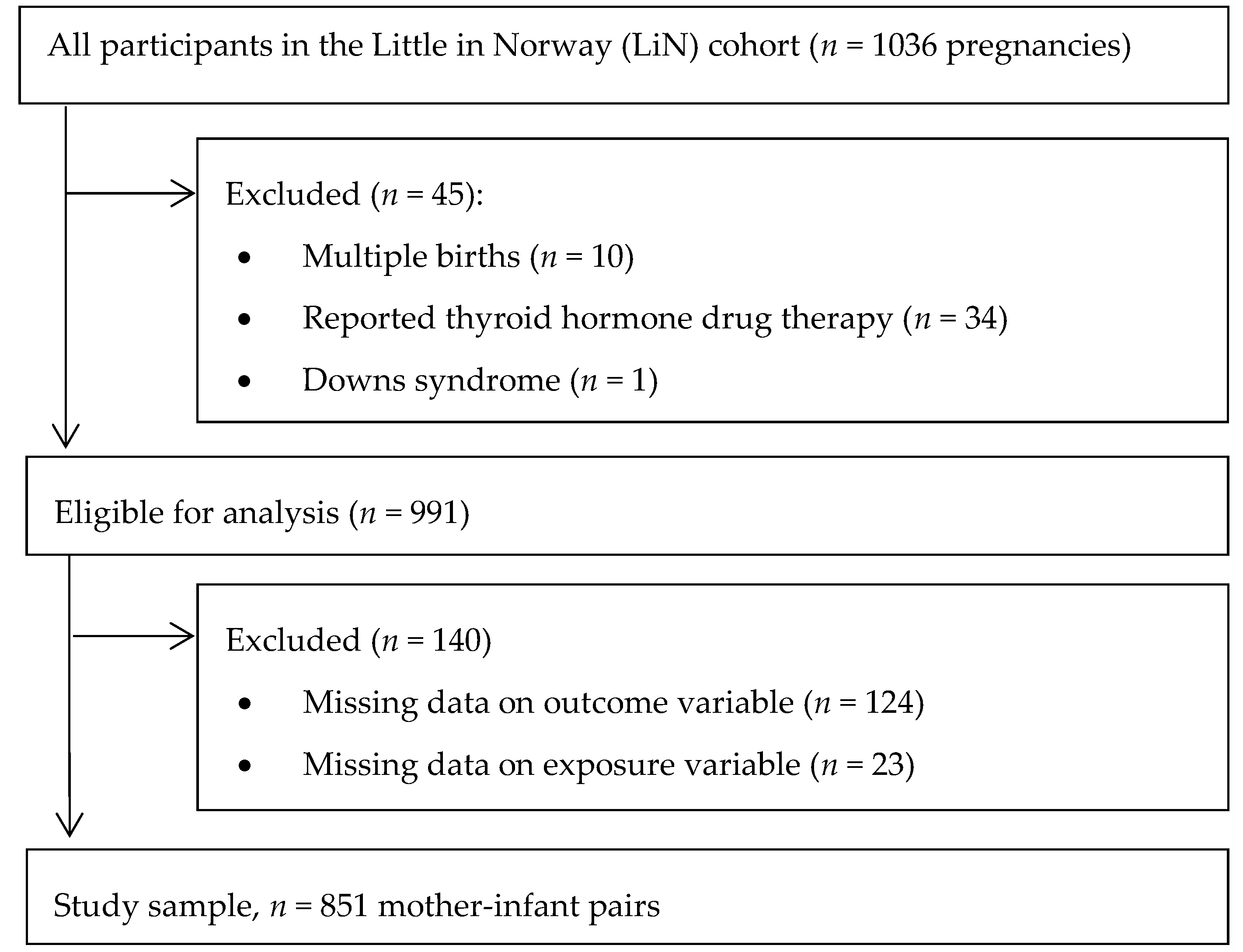 Iodine Dosage Chart