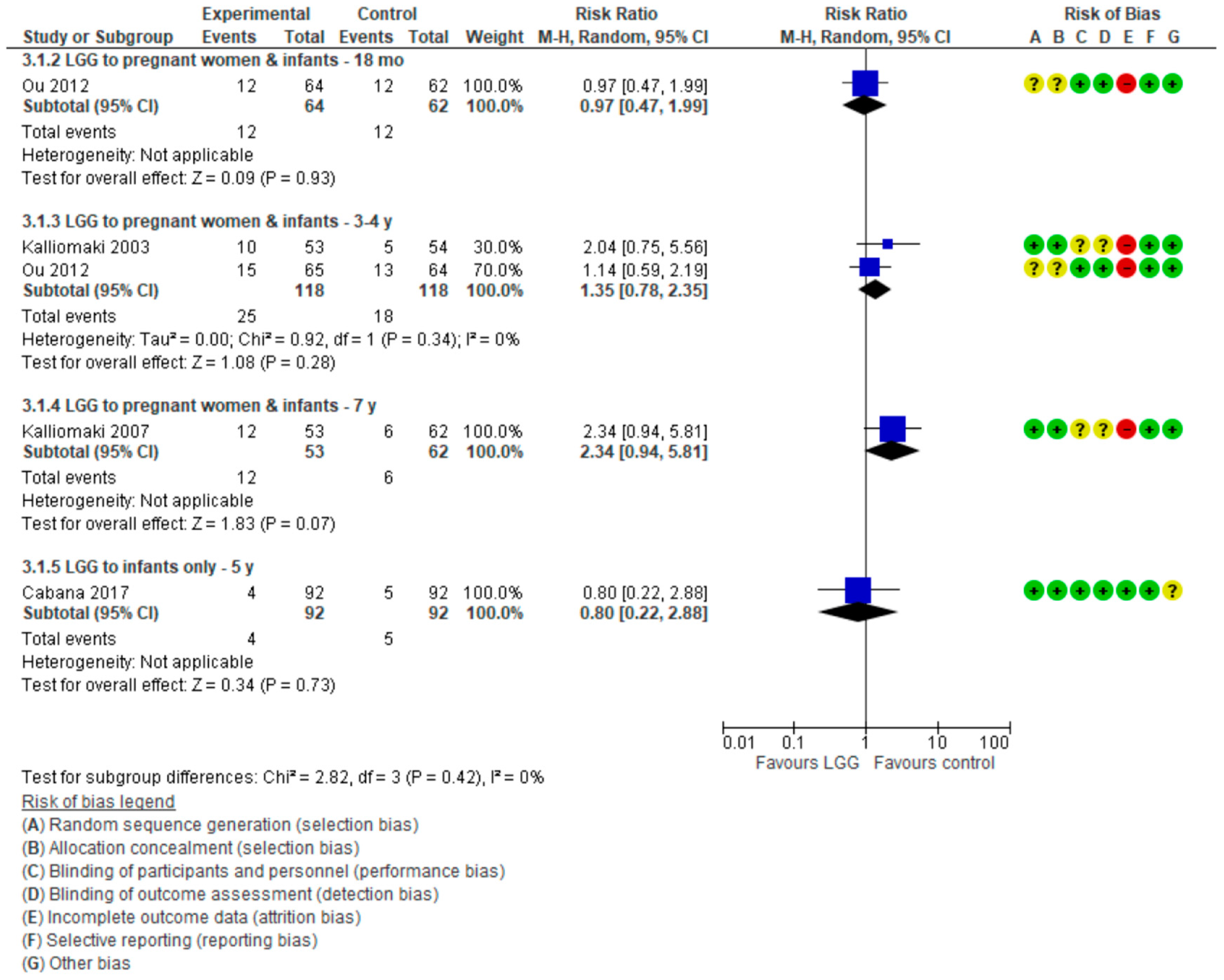 Nutrients Free Full Text Lactobacillus Rhamnosus Gg In The Primary Prevention Of Eczema In Children A Systematic Review And Meta Analysis Html Nutrients Free Full Text Lactobacillus Rhamnosus Gg In The Primary Prevention Of Eczema In Children A Systematic Review And Meta Analysis Html