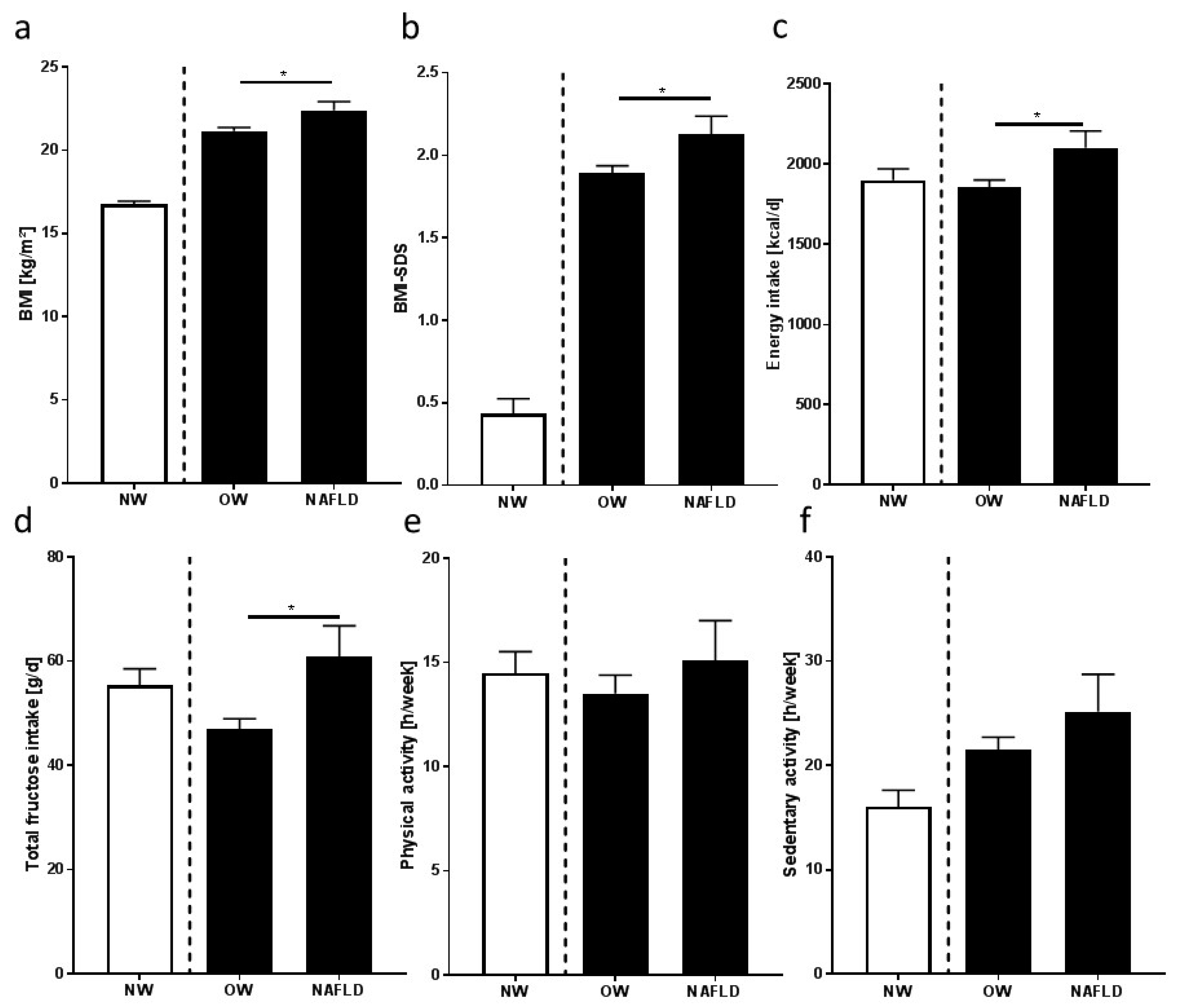 Nutrients Free Full Text Non Alcoholic Fatty Liver Disease In