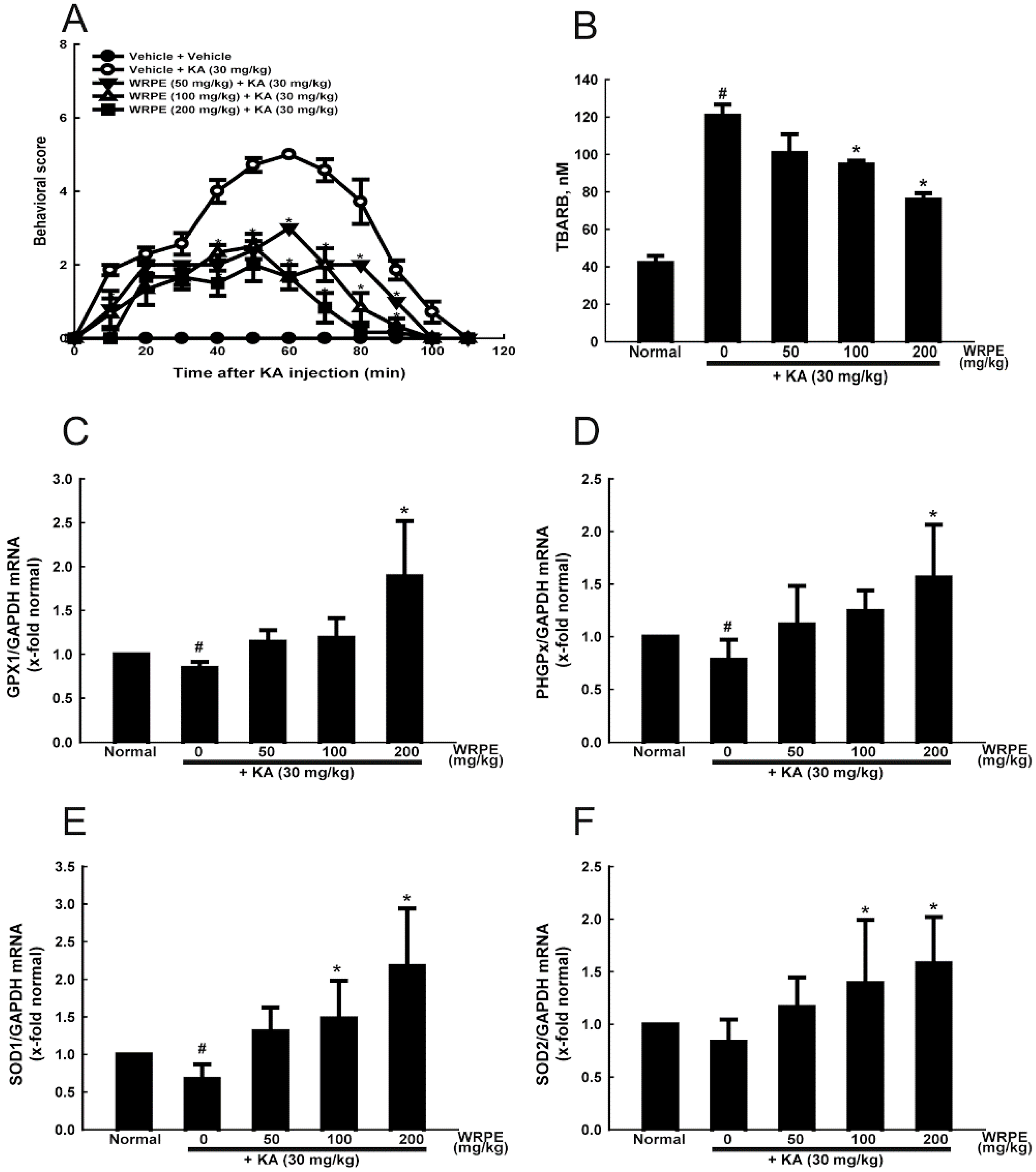 Nutrients Free Full Text The Ethanol Fraction Of White Rose Petal Extract Abrogates Excitotoxicity Induced Neuronal Damage In Vivo And In Vitro Through Inhibition Of Oxidative Stress And Proinflammation Html