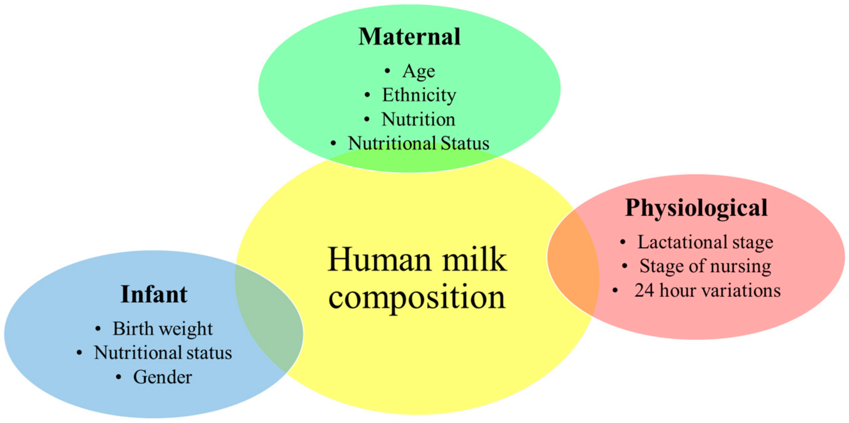 Nutrients Free Full Text Maternal Nutrition And Body Composition During Breastfeeding Association With Human Milk Composition Html