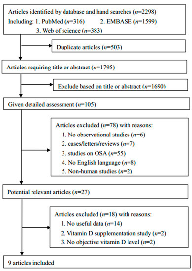 Nutrients Free Full Text The Association Between Vitamin