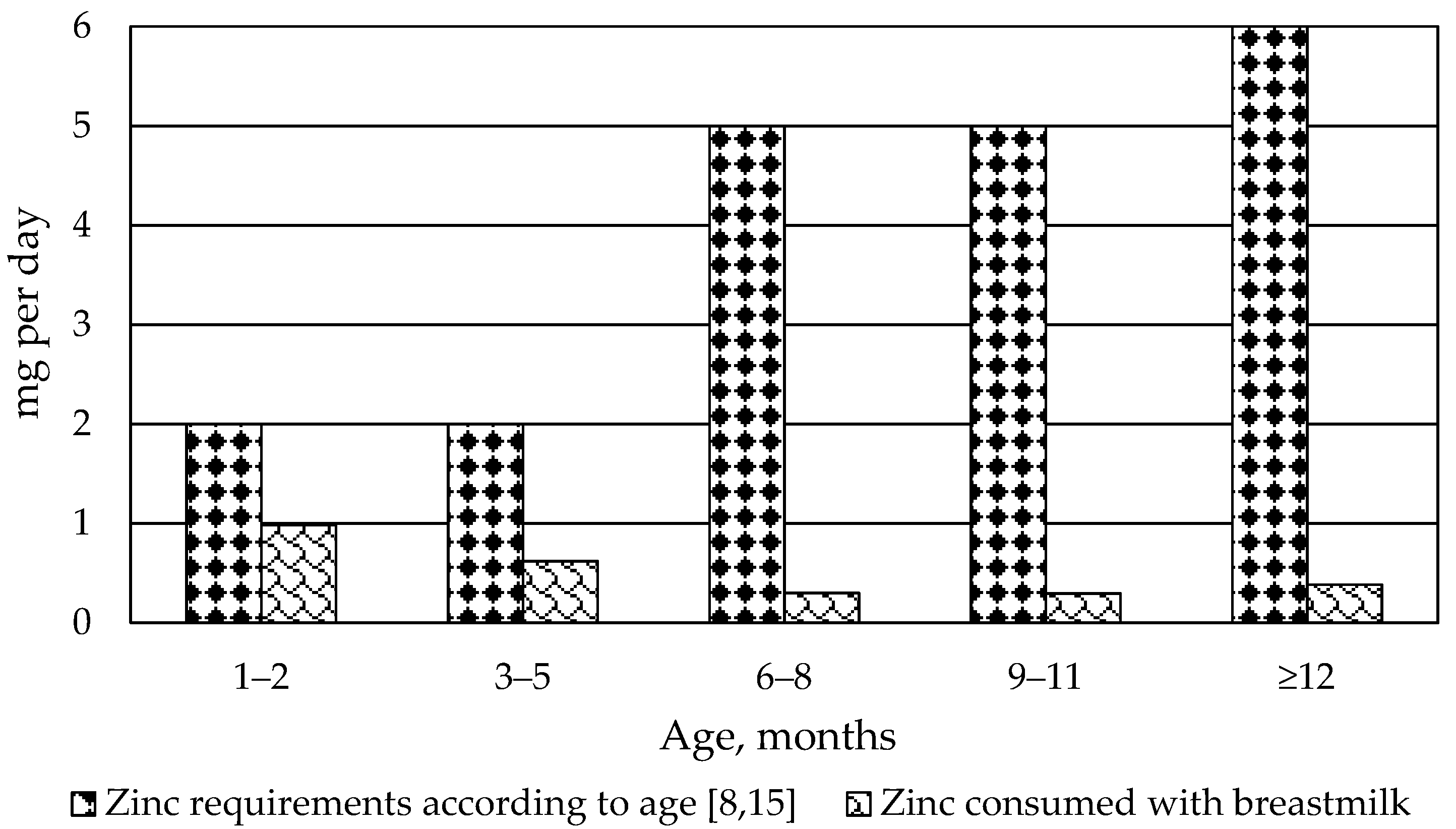 Nutrients Free FullText Zinc Content in Breast Milk and Its