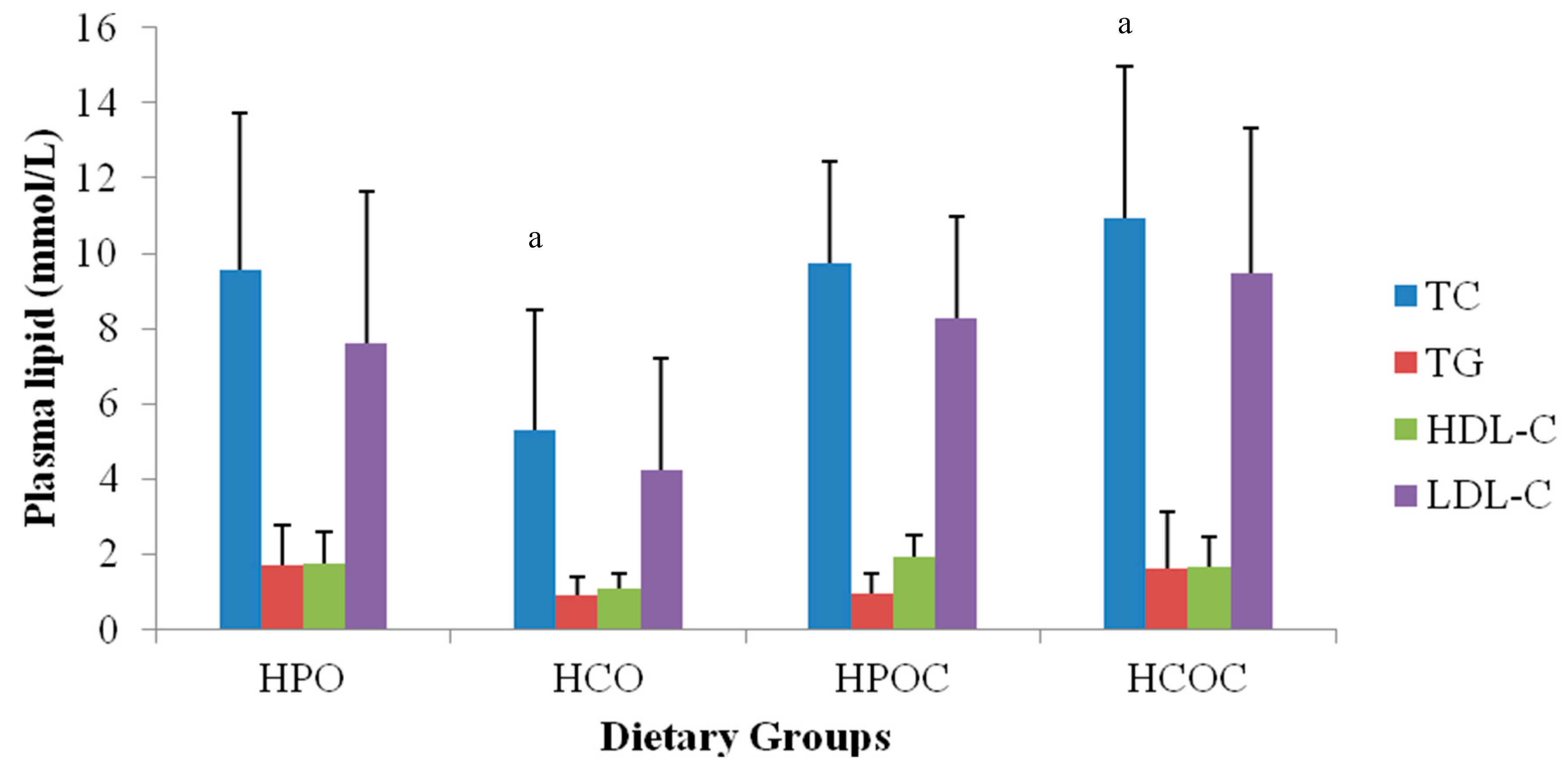 Nutrients Free Full Text Effect Of Consumption Heated Oils With Or Without Dietary Cholesterol On The Development Of Atherosclerosis Html