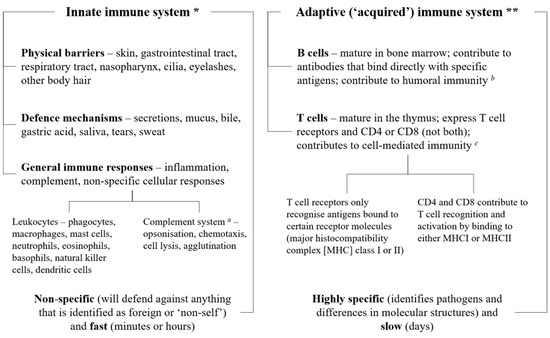 Nutrients Free Full-Text Immune Function and Micronutrient Requirements Change over the Life Course image image