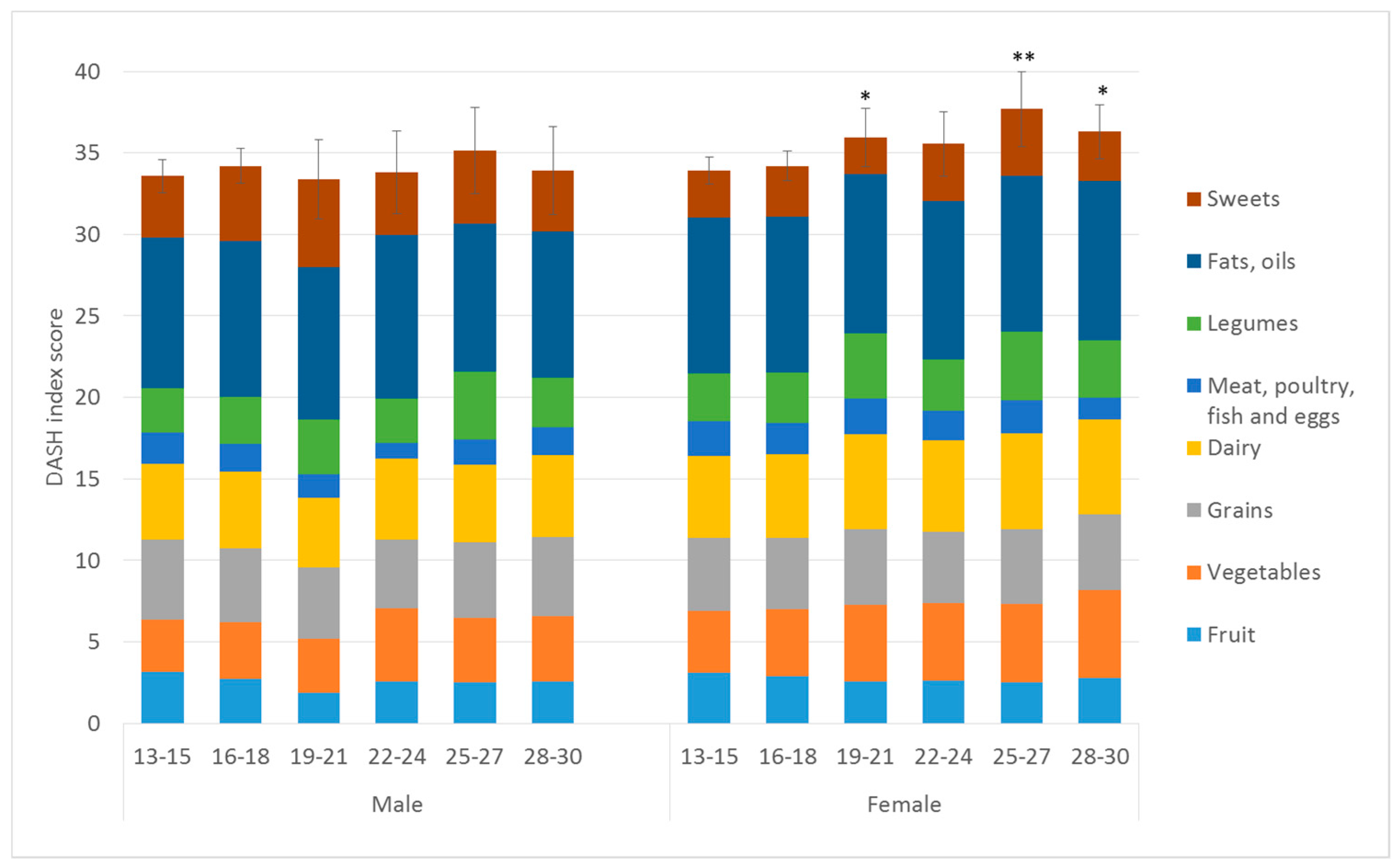 Survey of Today's Adolescent Relationships and Transitions (START), DASH