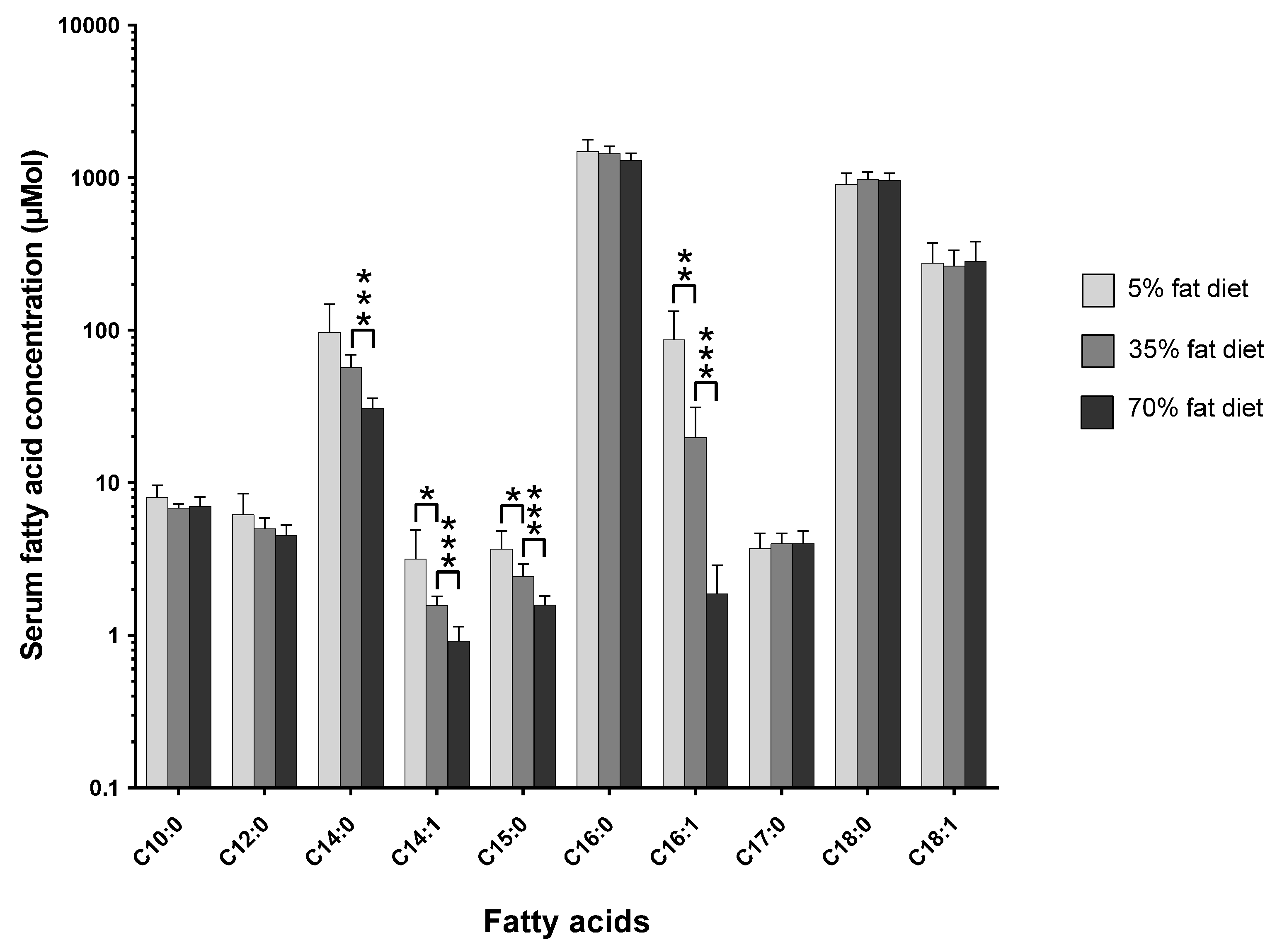 Nutrients Free FullText The Dietary TotalFat Content Affects the