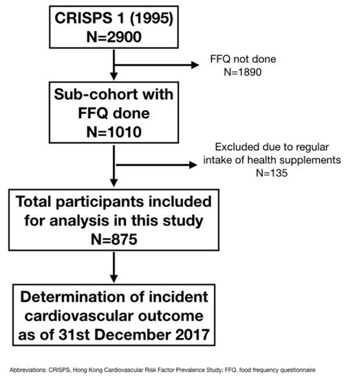 Nutrients Free Full Text Dietary Intake Of Anti Oxidant Vitamins A C And E Is Inversely Associated With Adverse Cardiovascular Outcomes In Chinese A 22 Years Population Based Prospective Study Html