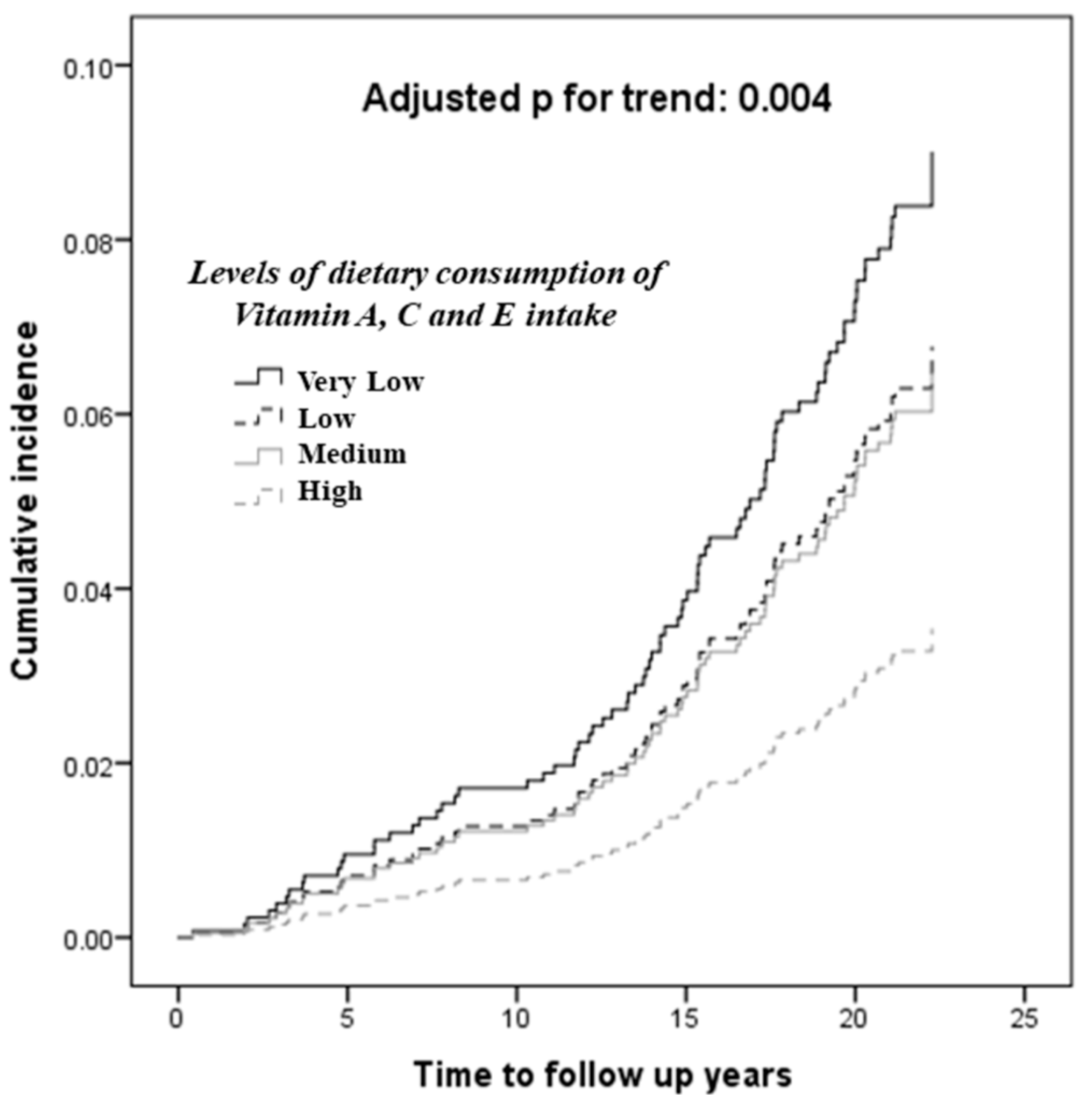 Nutrients Free Full Text Dietary Intake Of Anti Oxidant Vitamins A C And E Is Inversely Associated With Adverse Cardiovascular Outcomes In Chinese A 22 Years Population Based Prospective Study Html